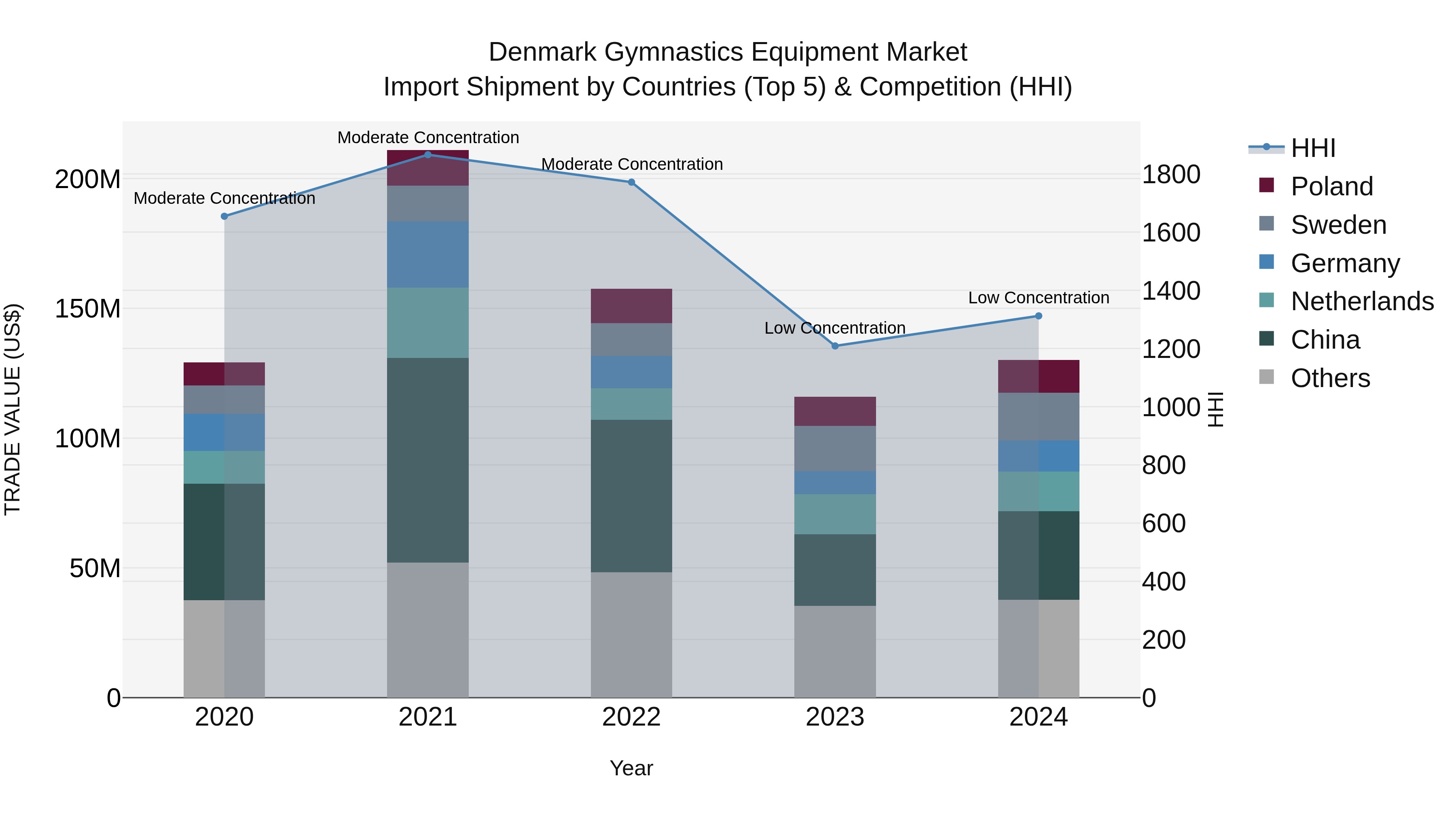 Denmark Gymnastics Equipment Market Top 5 Importing Countries and Market Competition (HHI) Analysis