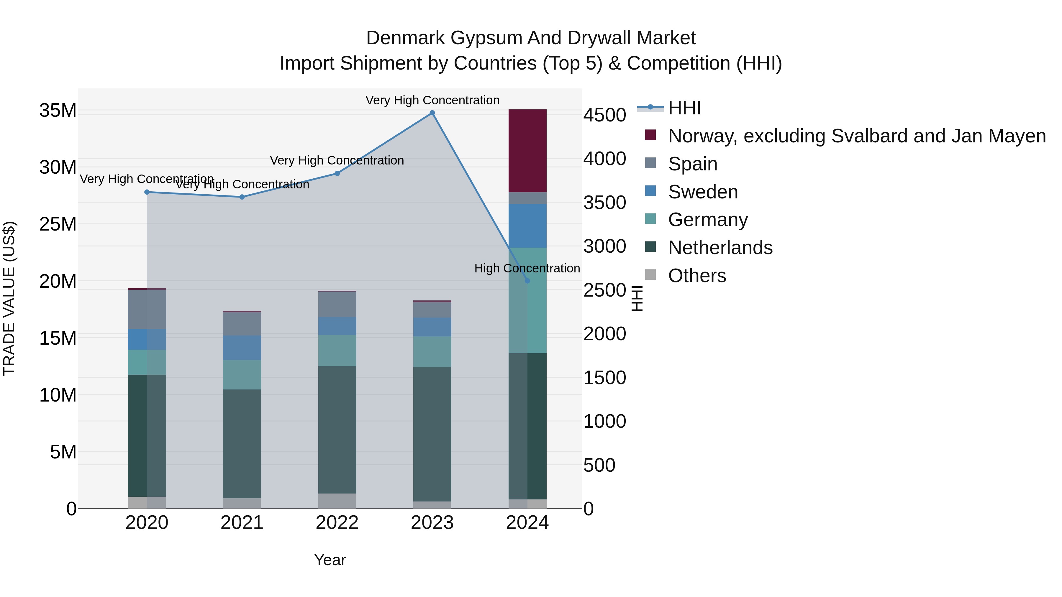Denmark Gypsum and Drywall Market Top 5 Importing Countries and Market Competition (HHI) Analysis