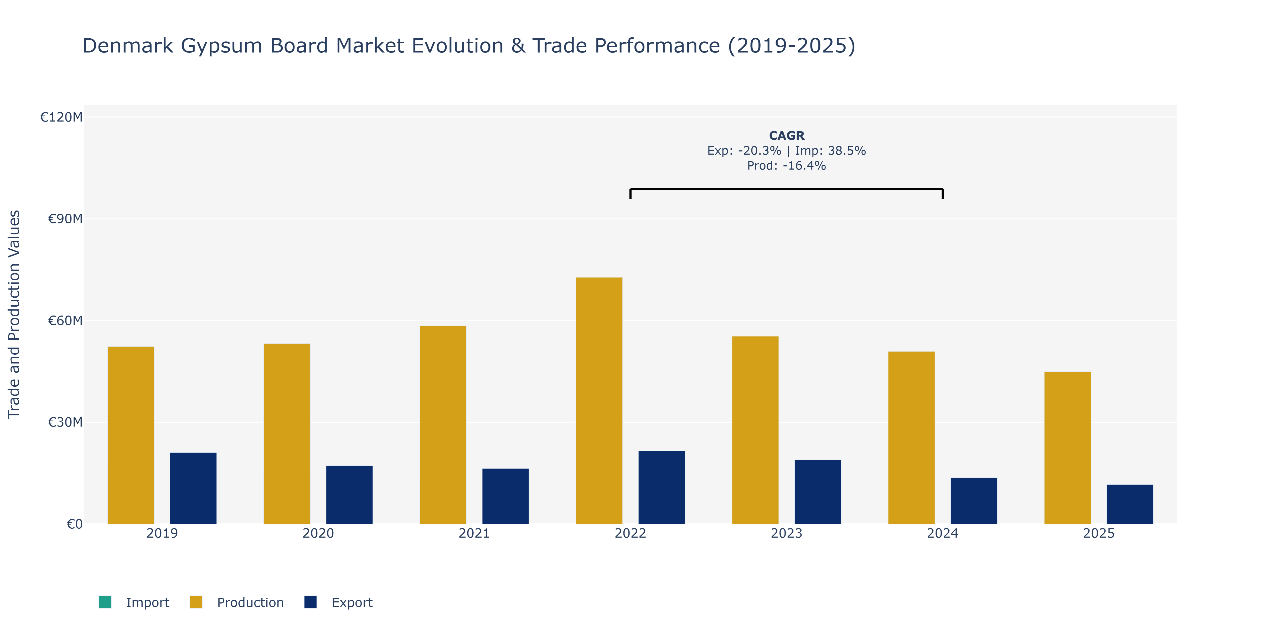 Denmark Gypsum Board Market: Production & Trade Performance (2019-2025)