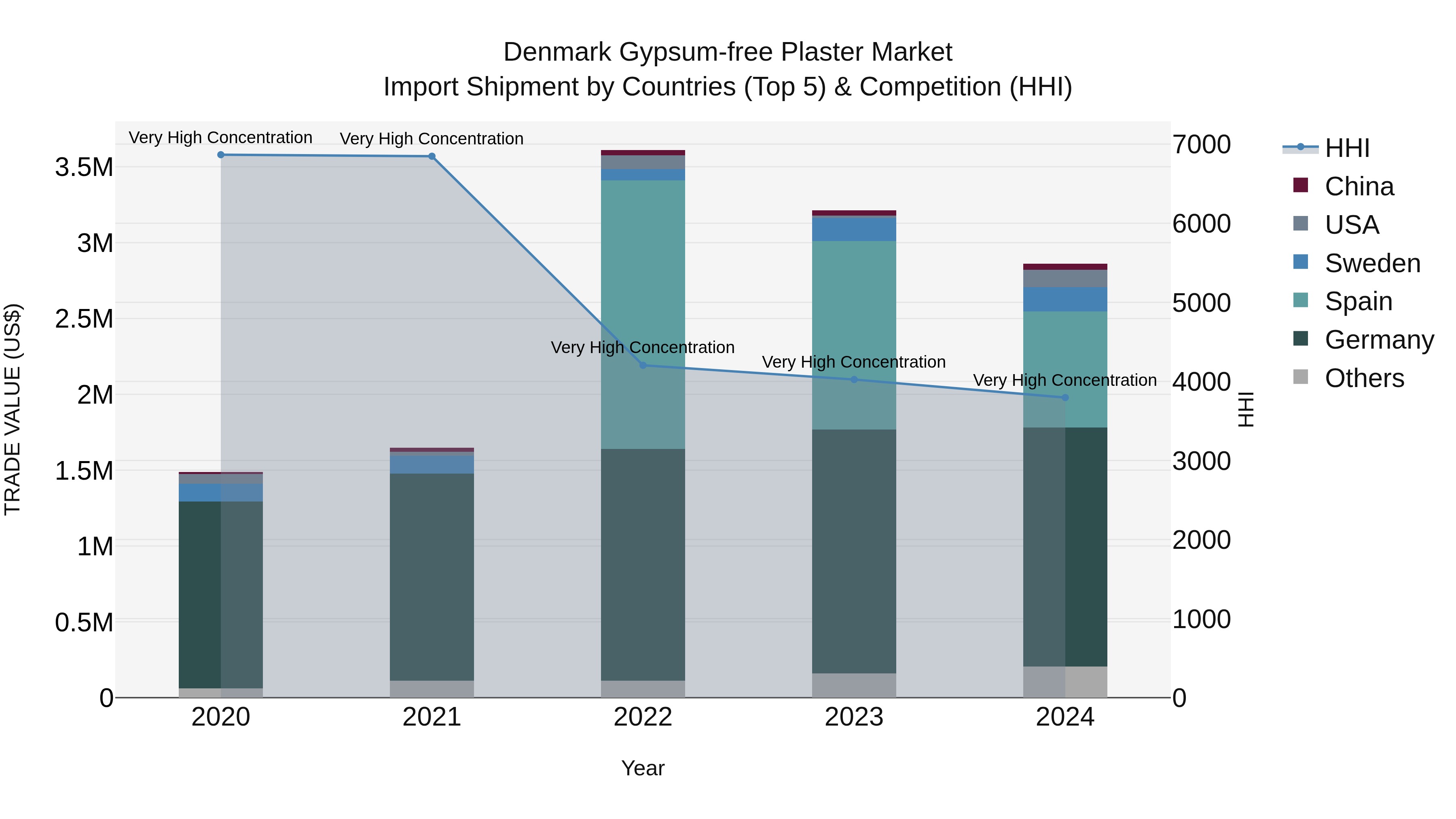 Denmark Gypsum-free Plaster Market Top 5 Importing Countries and Market Competition (HHI) Analysis