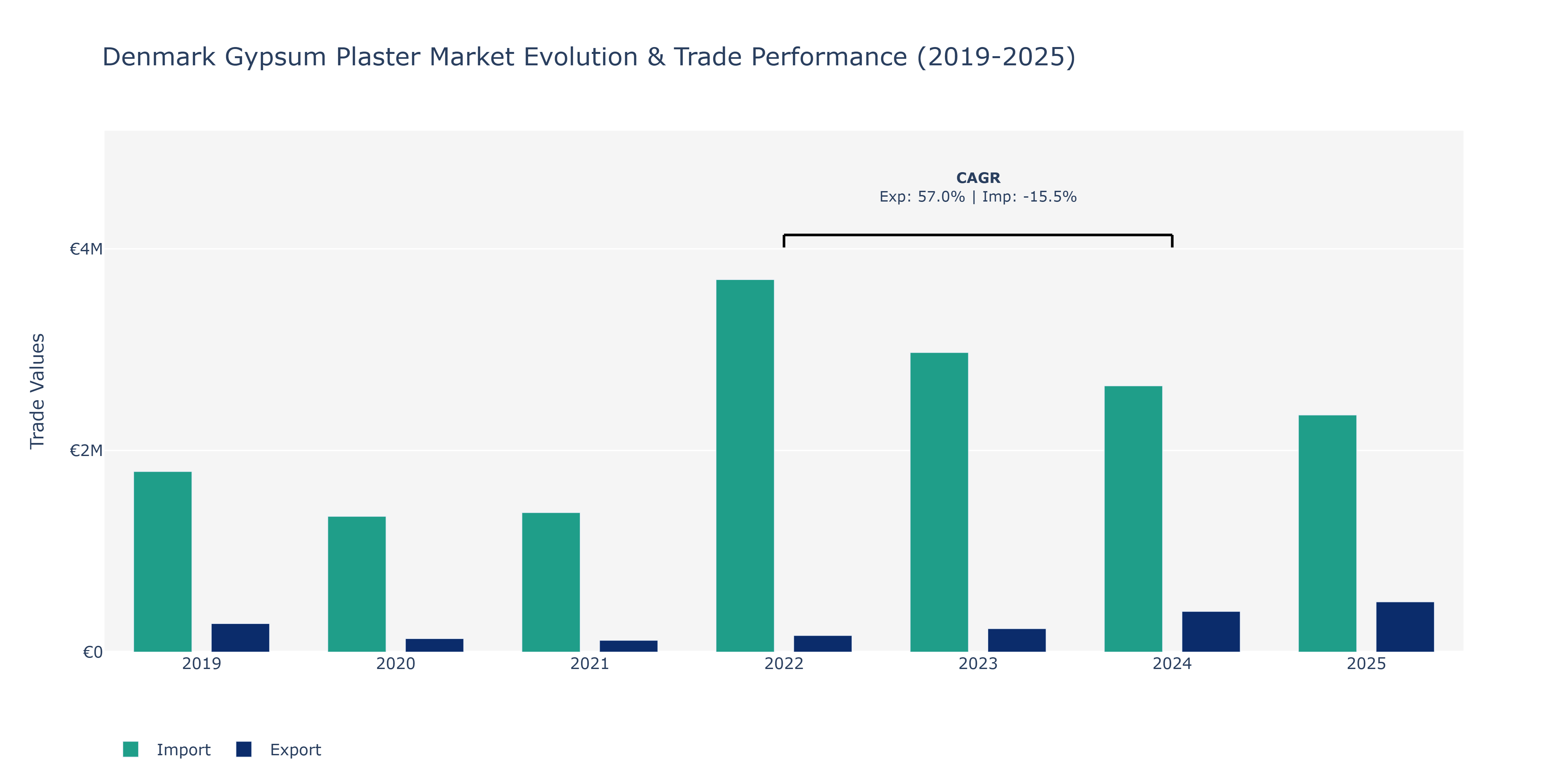 Denmark Gypsum Plaster Market: Production & Trade Performance (2019-2025)