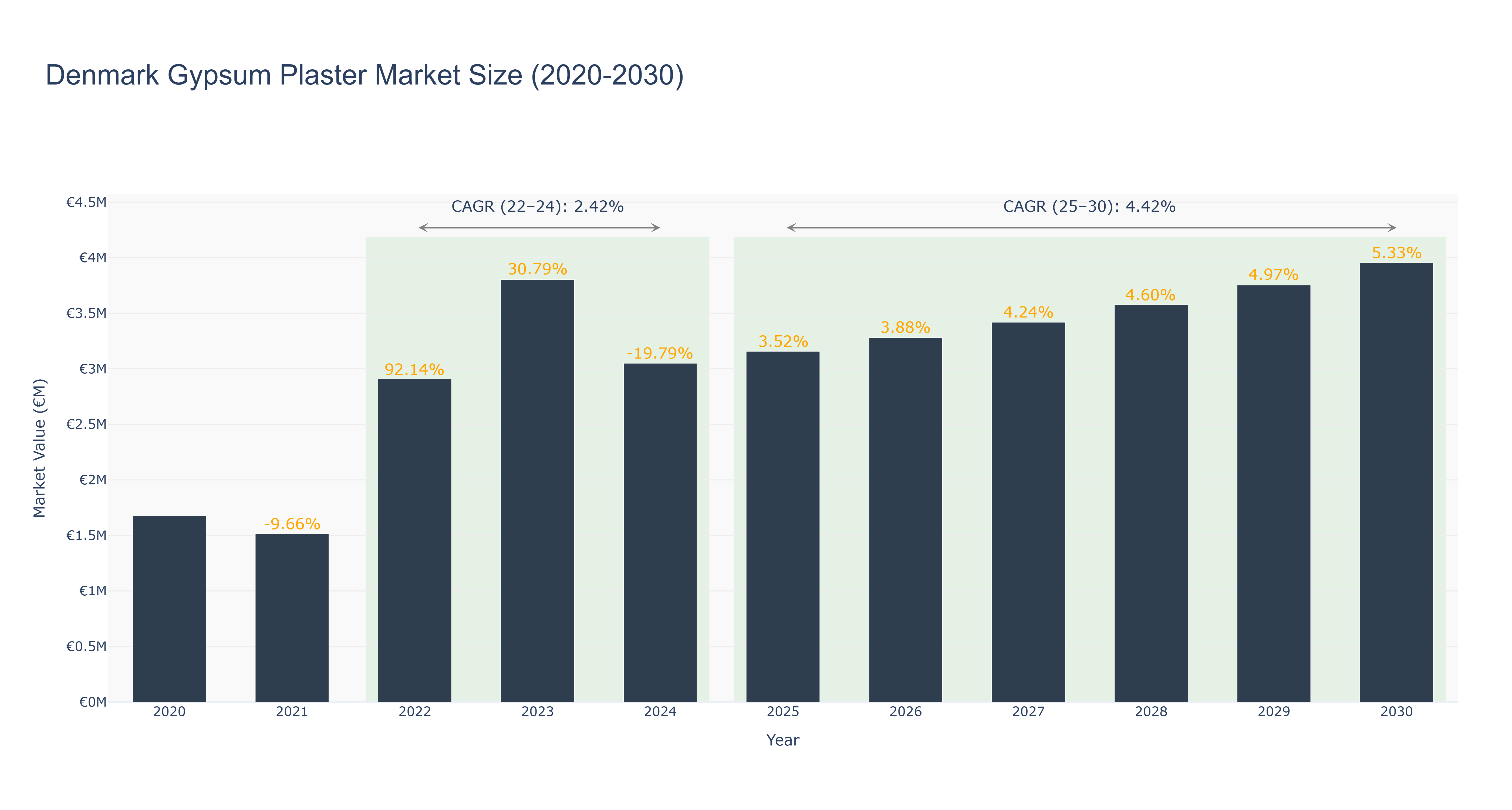 Denmark Gypsum Plaster Market Size (2020-2030)