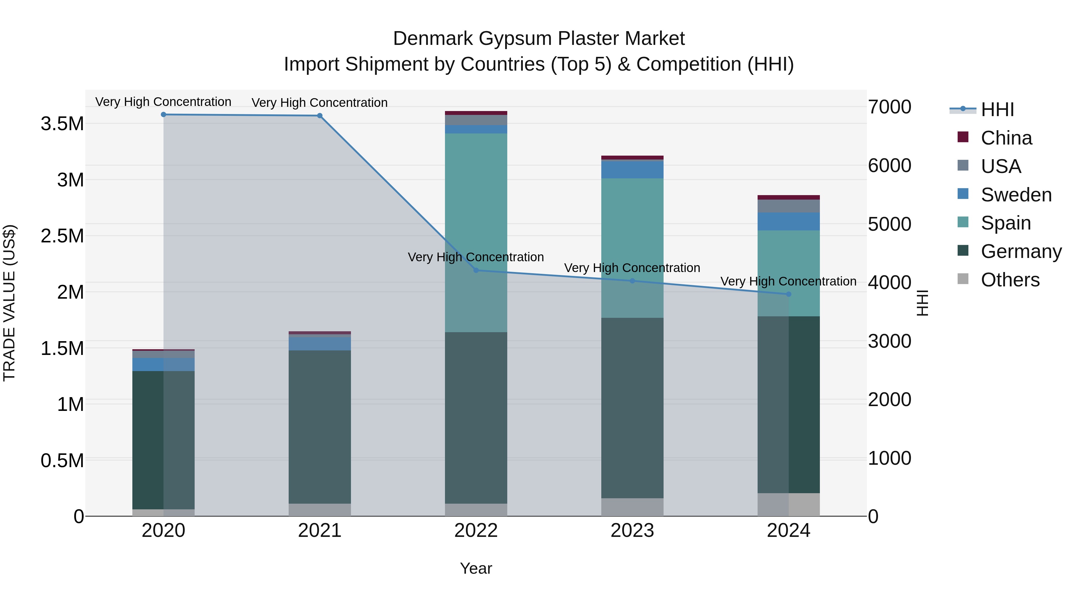 Denmark Gypsum Plaster Market Top 5 Importing Countries and Market Competition (HHI) Analysis