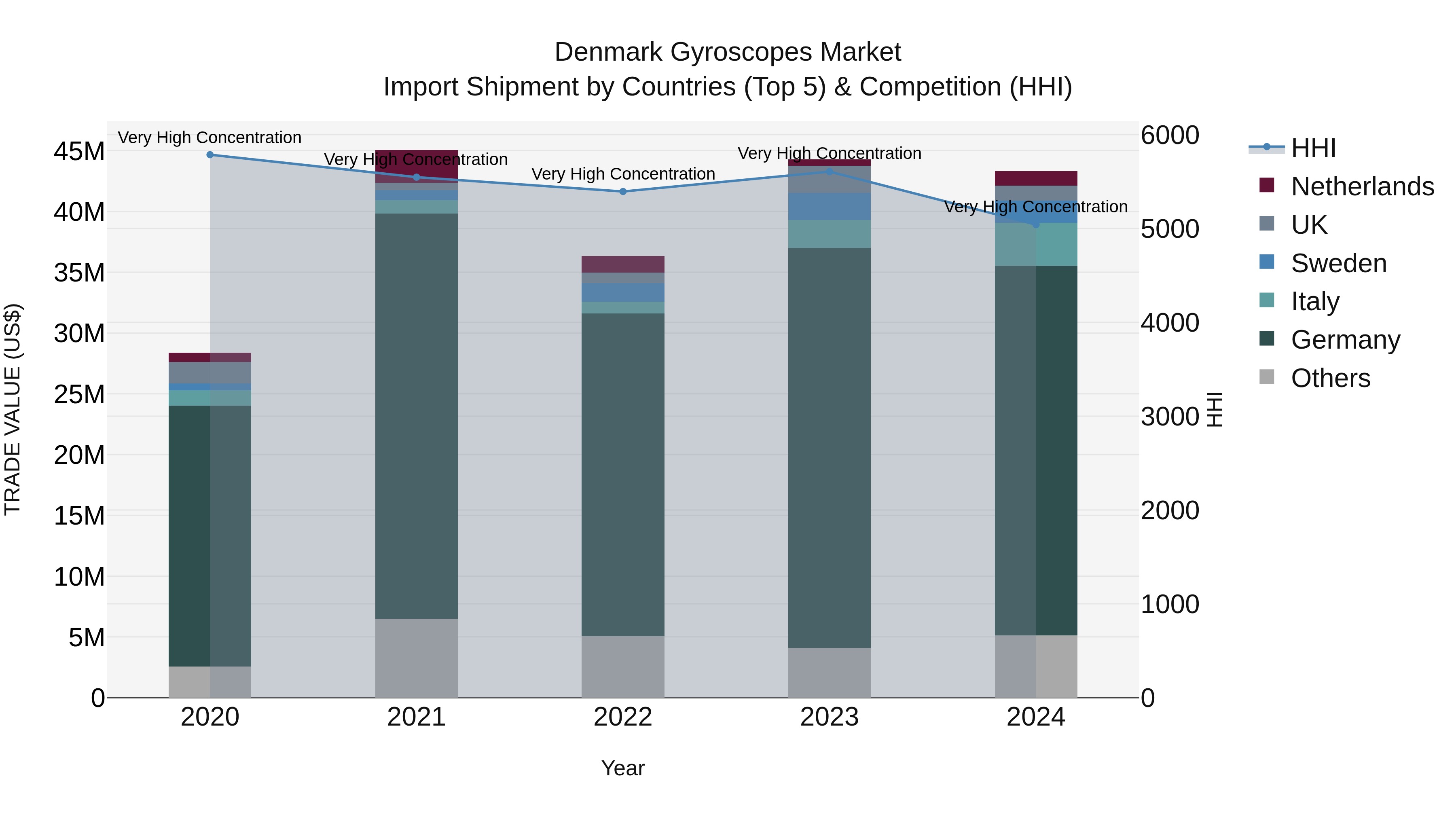 Denmark Gyroscopes Market Top 5 Importing Countries and Market Competition (HHI) Analysis