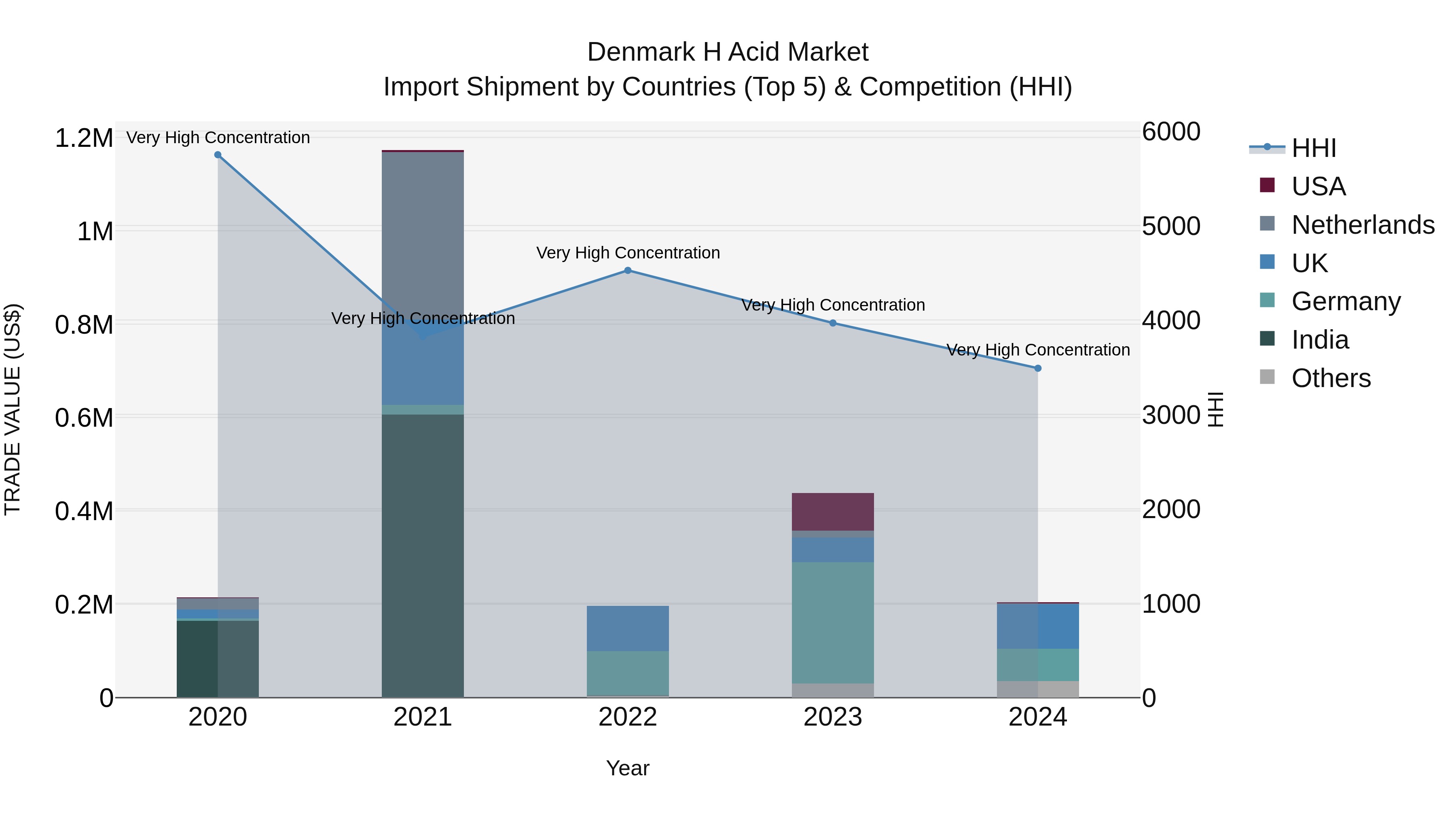 Denmark H Acid Market Top 5 Importing Countries and Market Competition (HHI) Analysis