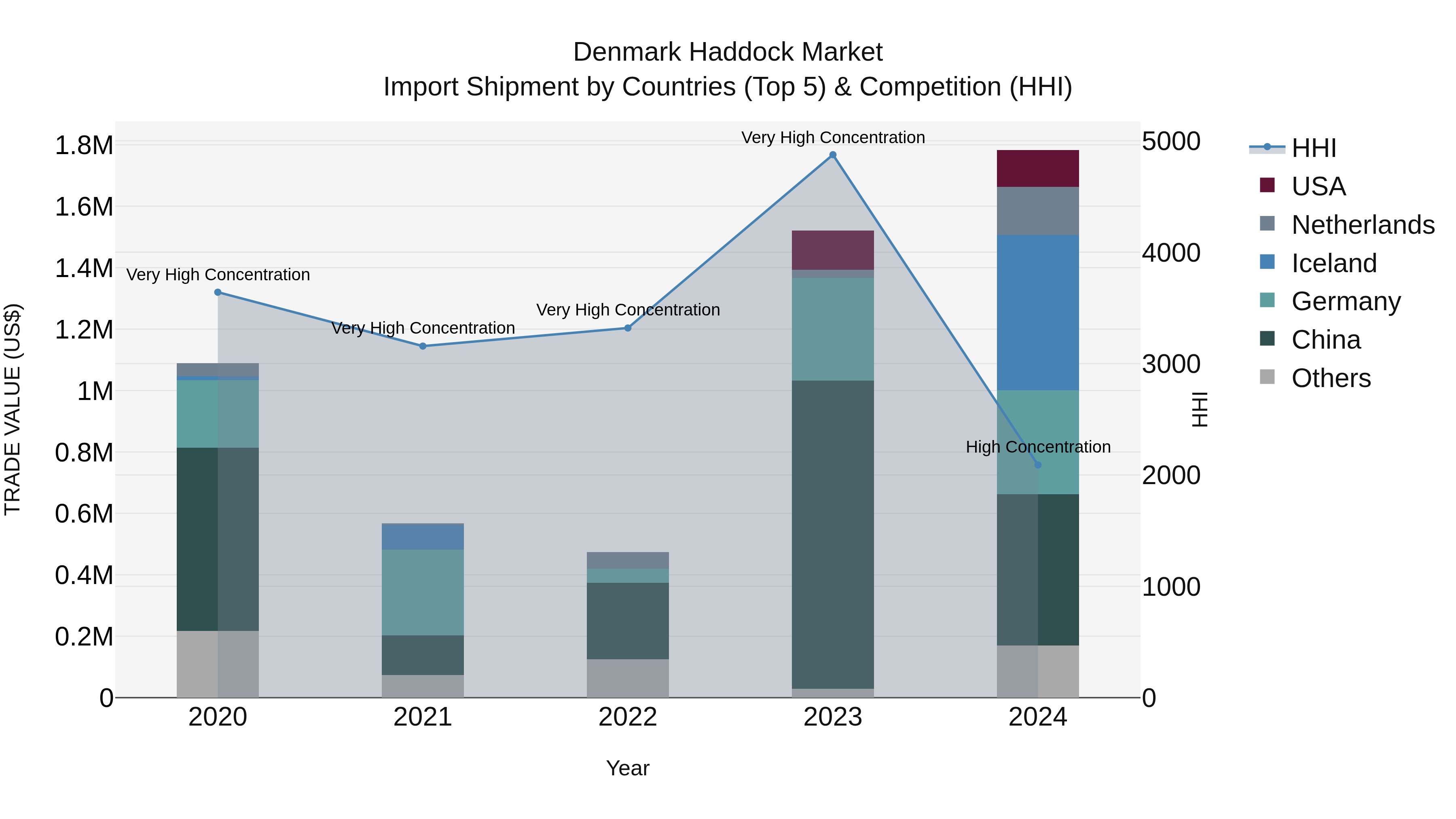 Denmark Haddock Market Top 5 Importing Countries and Market Competition (HHI) Analysis