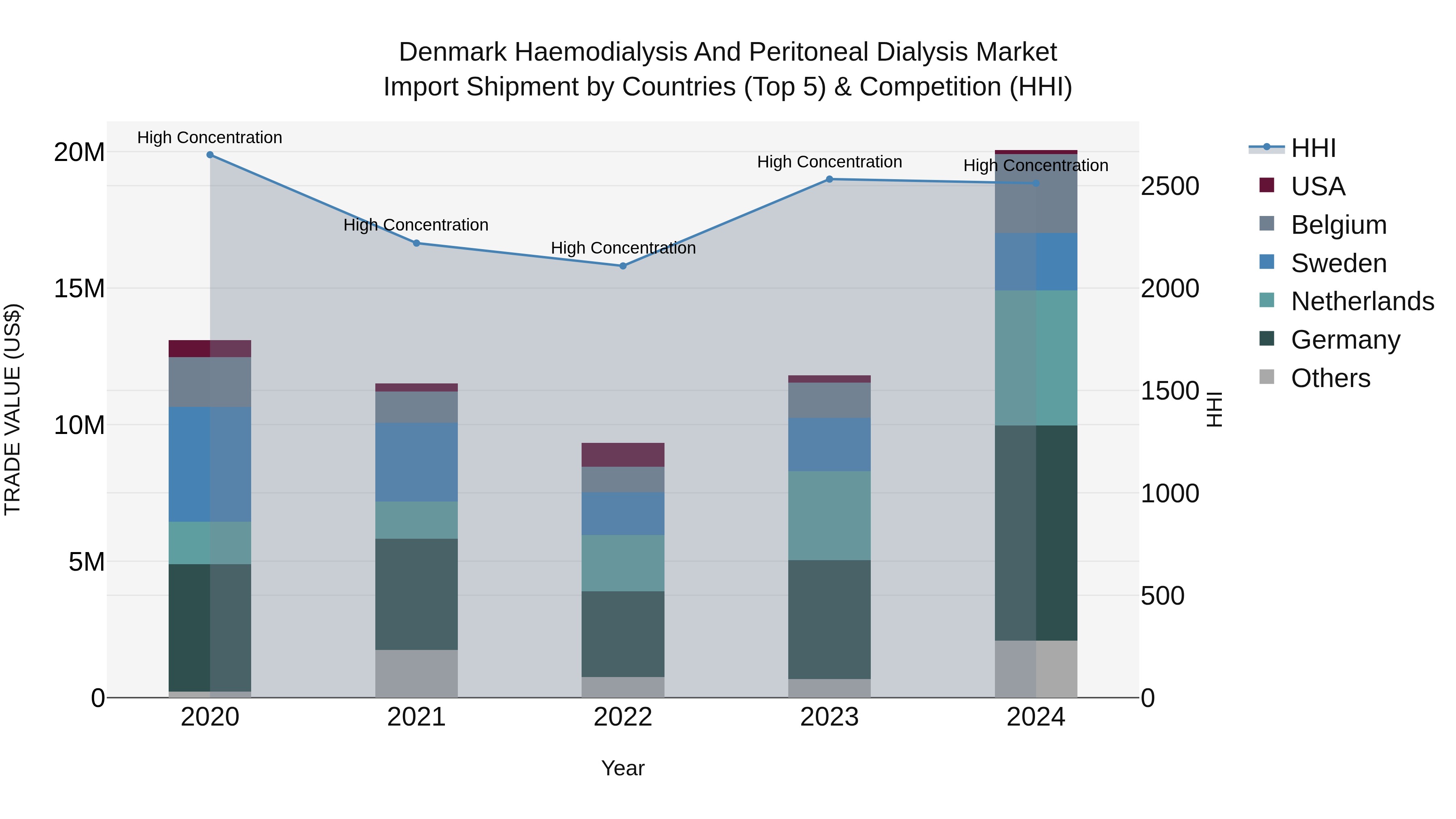 Denmark Haemodialysis and Peritoneal Dialysis Market Top 5 Importing Countries and Market Competition (HHI) Analysis