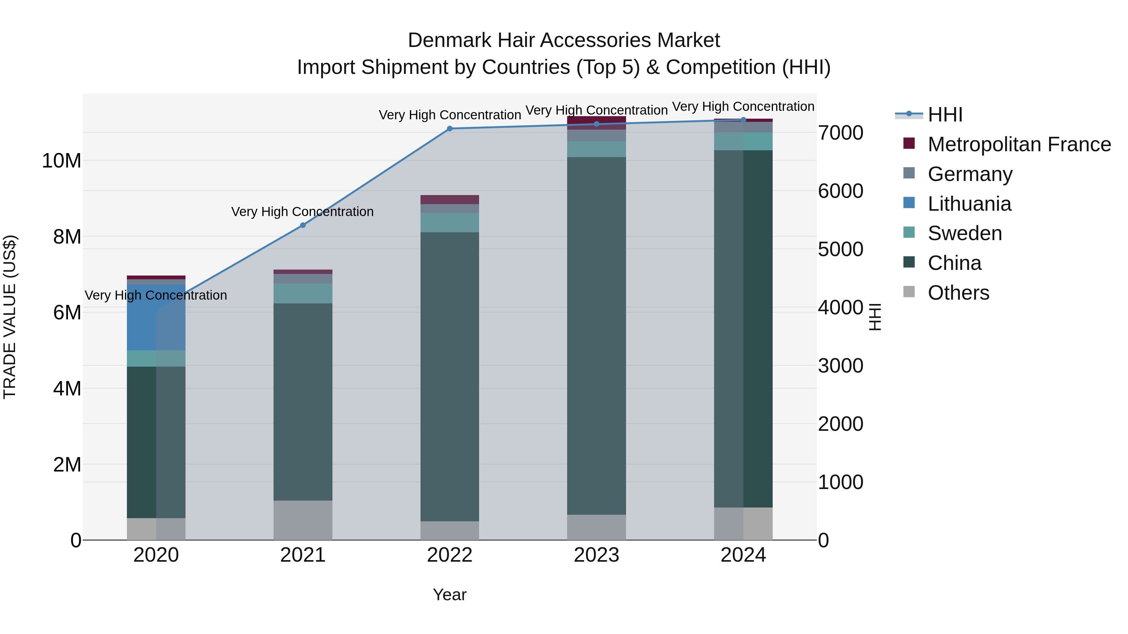 Denmark Hair Accessories Market Top 5 Importing Countries and Market Competition (HHI) Analysis