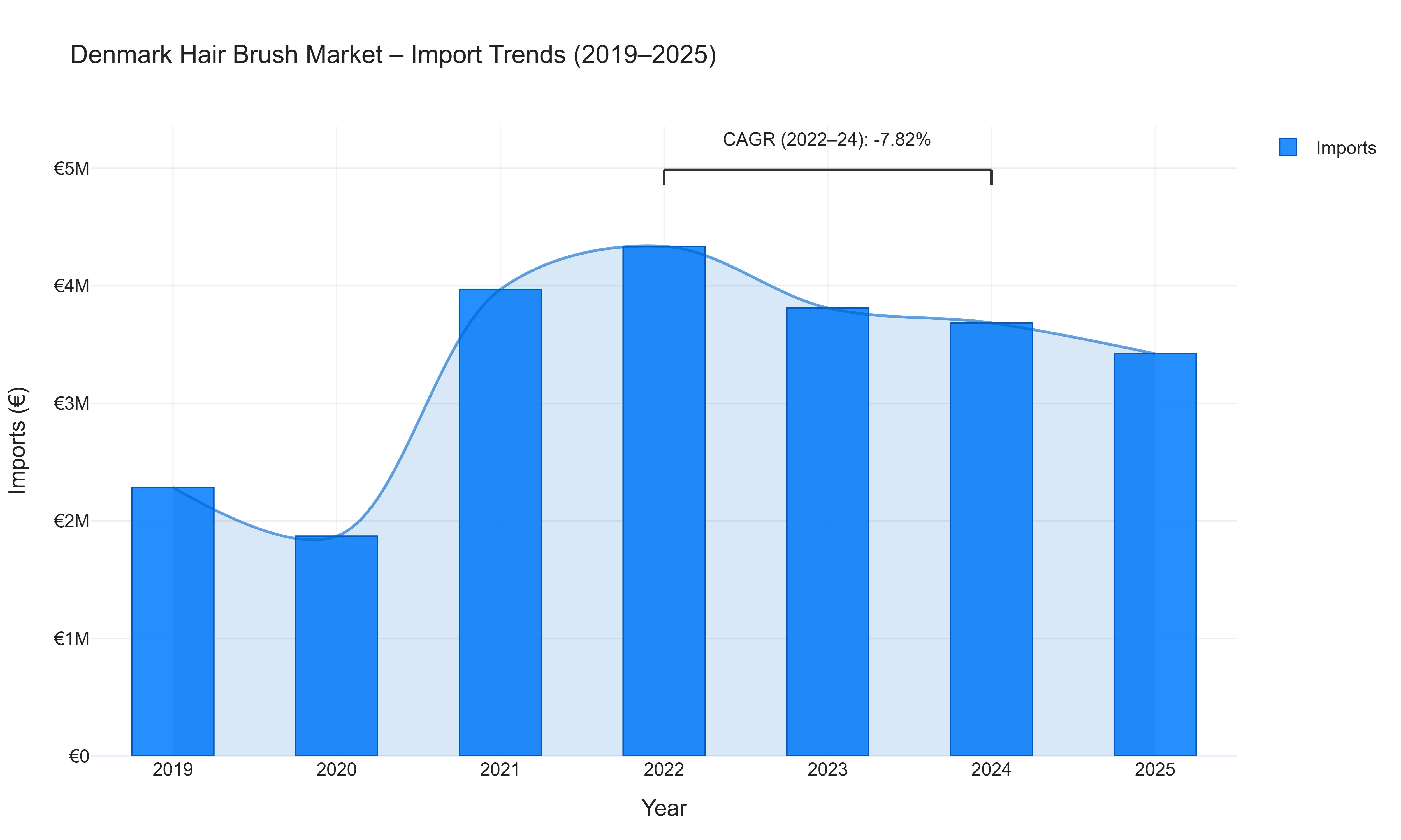 Denmark Hair Brush Market - Import Trends (2019-2025)