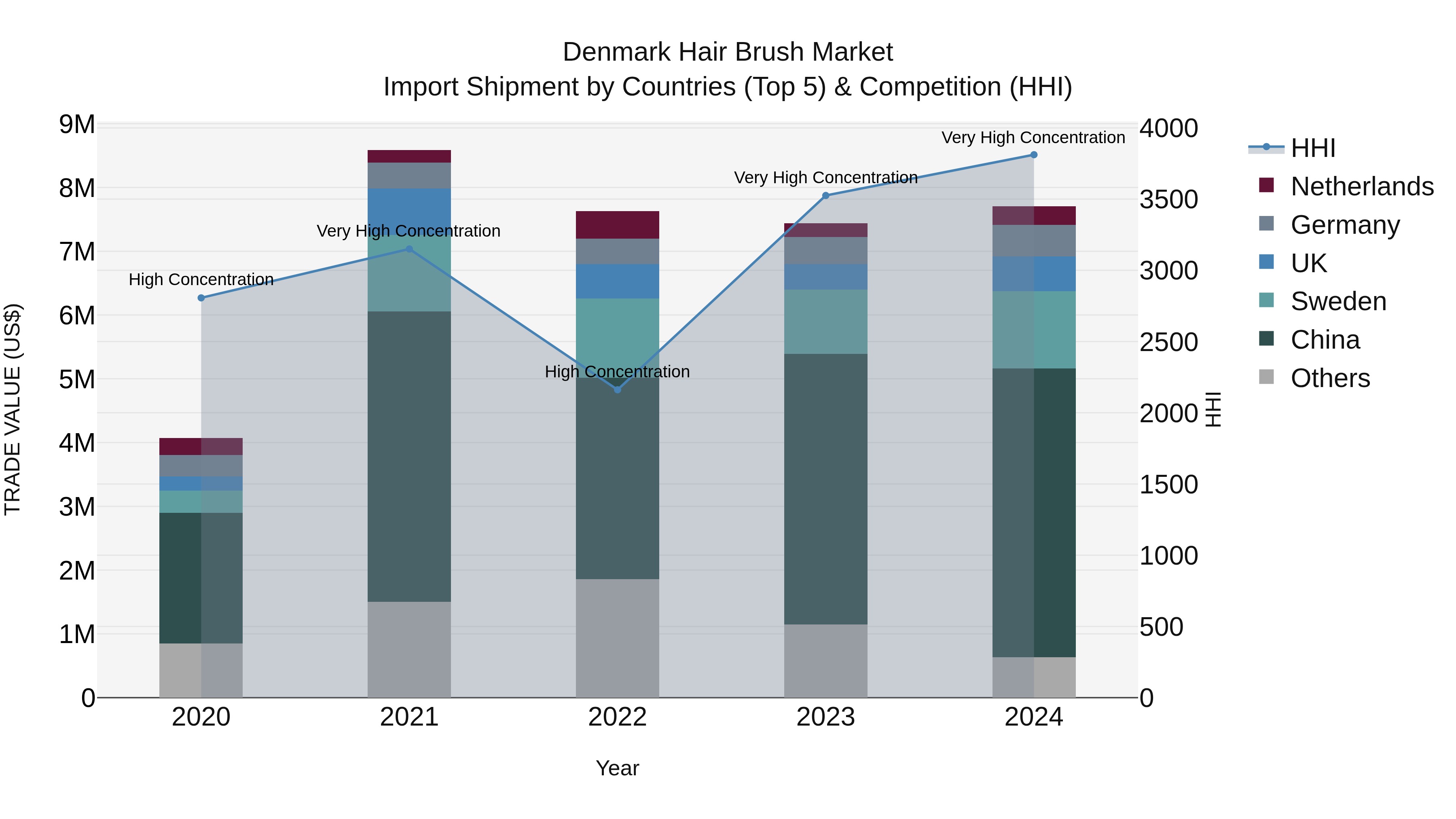 Denmark Hair Brush Market Top 5 Importing Countries and Market Competition (HHI) Analysis