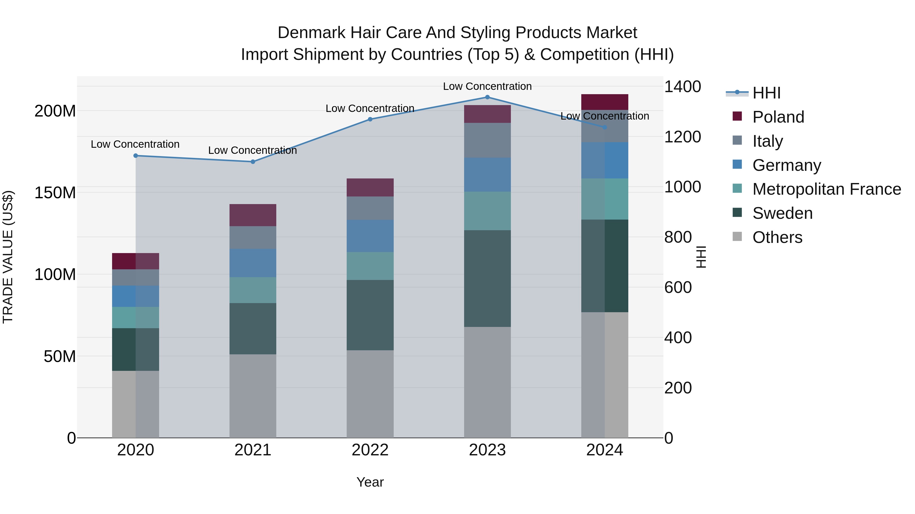 Denmark Hair Care and Styling Products Market Top 5 Importing Countries and Market Competition (HHI) Analysis