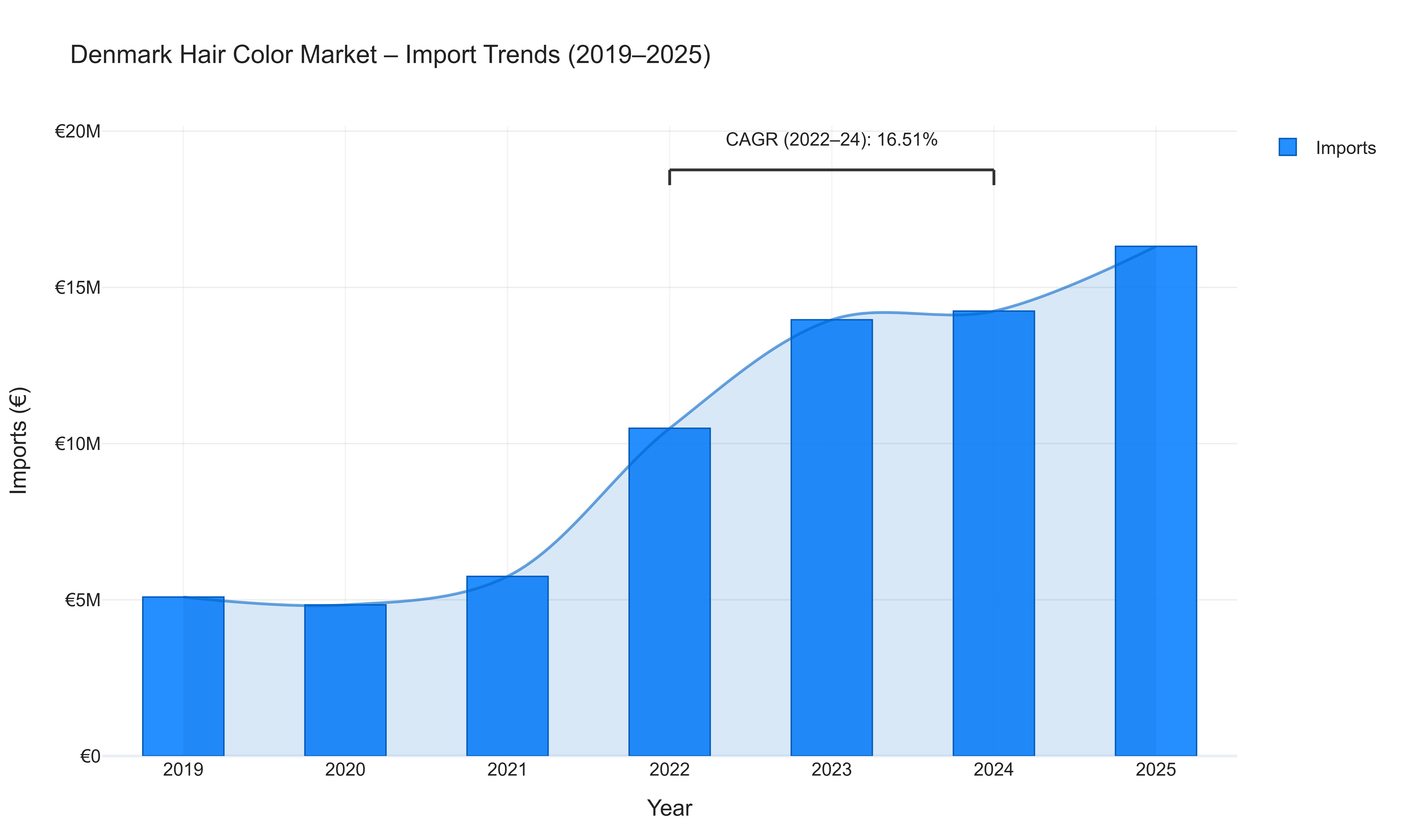 Denmark Hair Color Market - Import Trends (2019-2025)