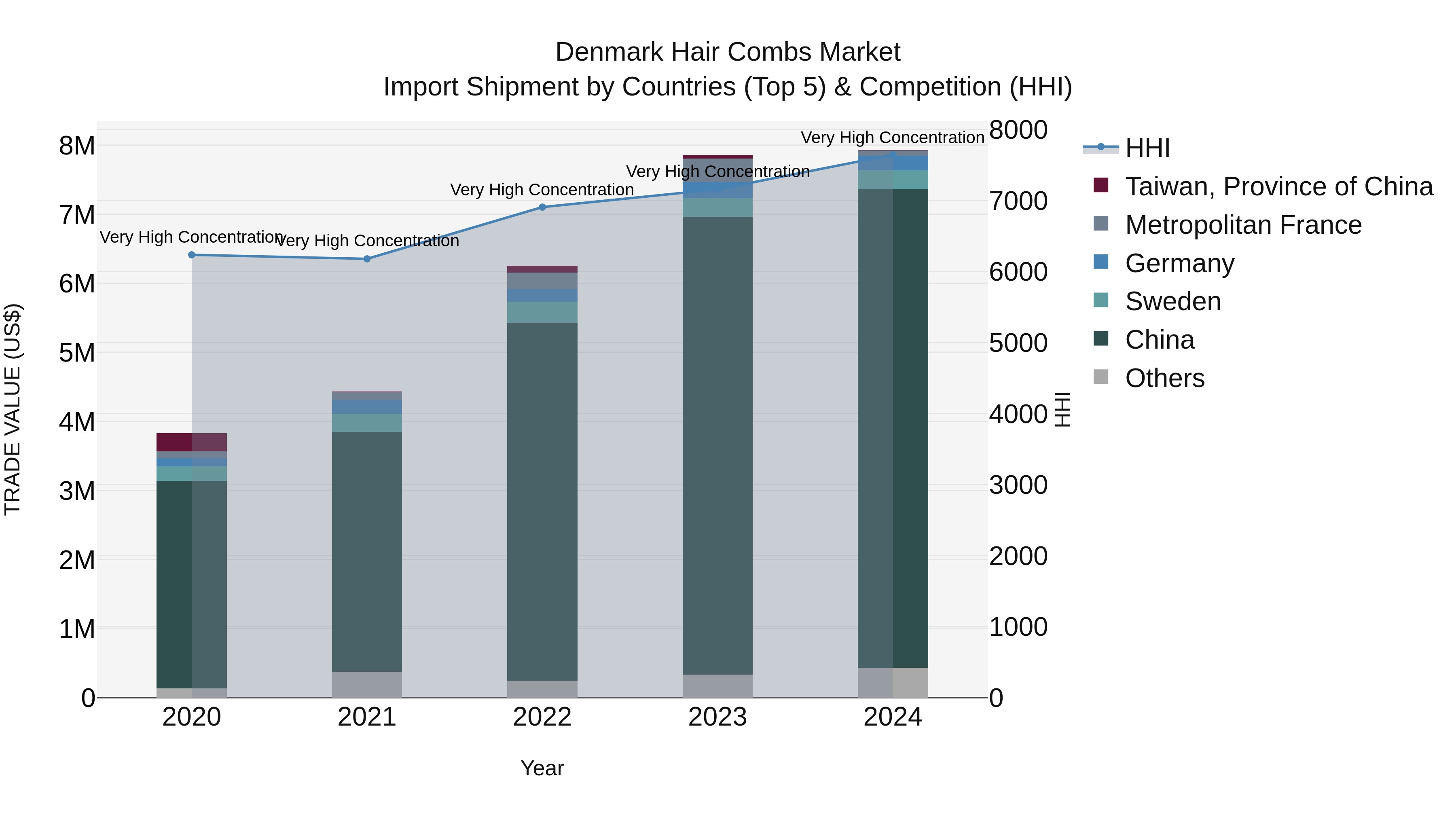 Denmark Hair Combs Market Top 5 Importing Countries and Market Competition (HHI) Analysis