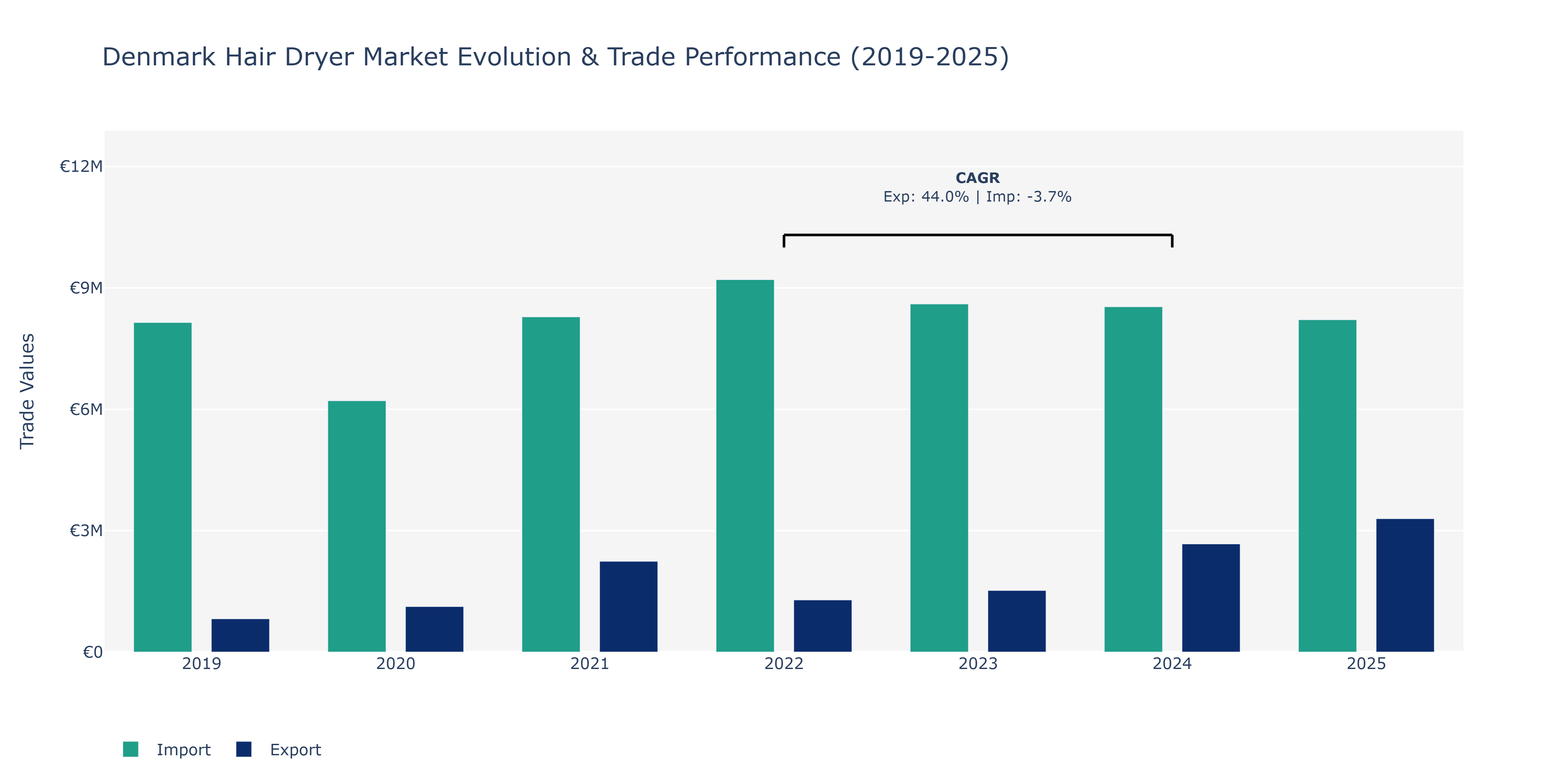 Denmark Hair Dryer Market: Production & Trade Performance (2019-2025)