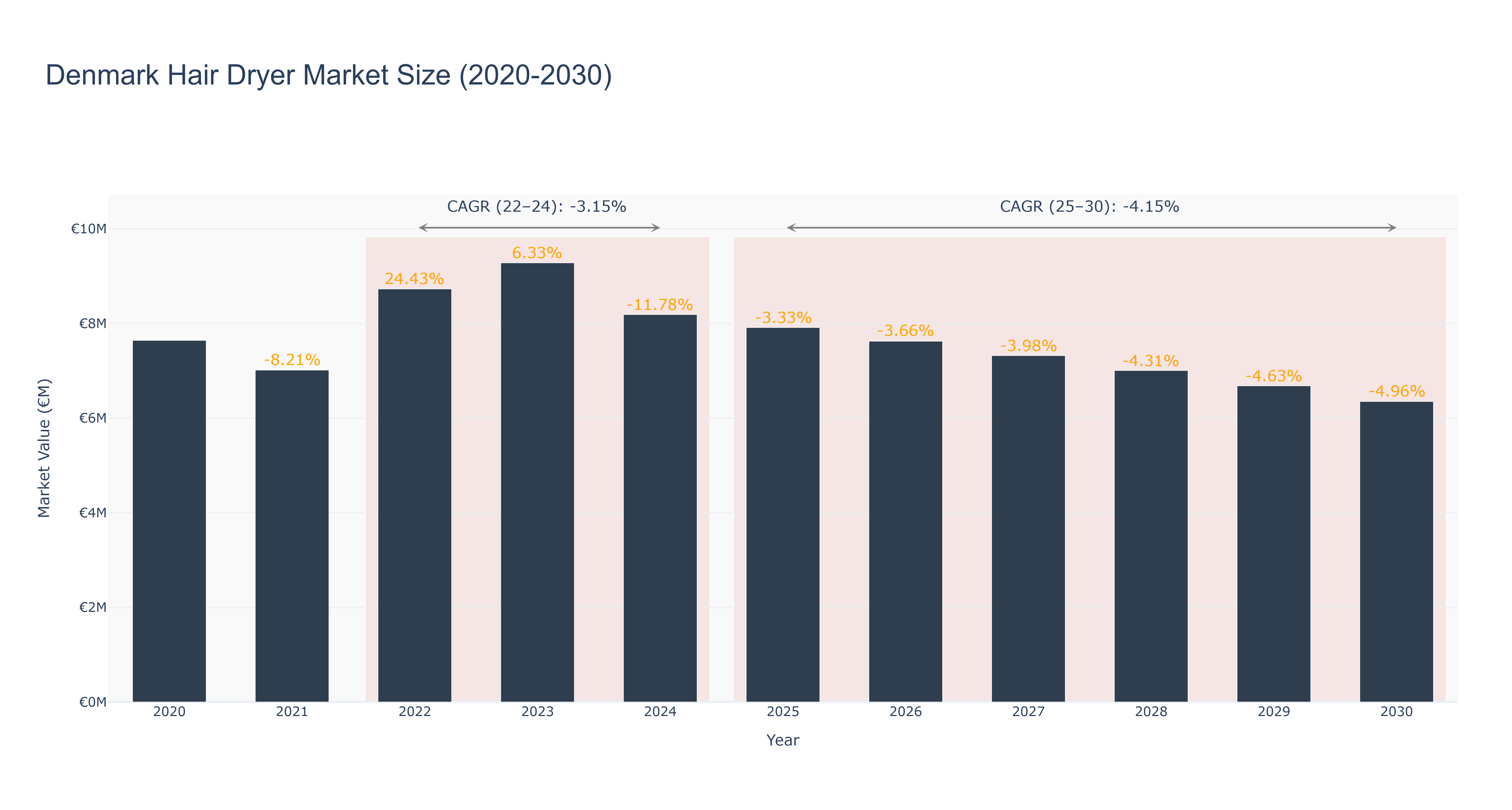 Denmark Hair Dryer Market Size (2020-2030)