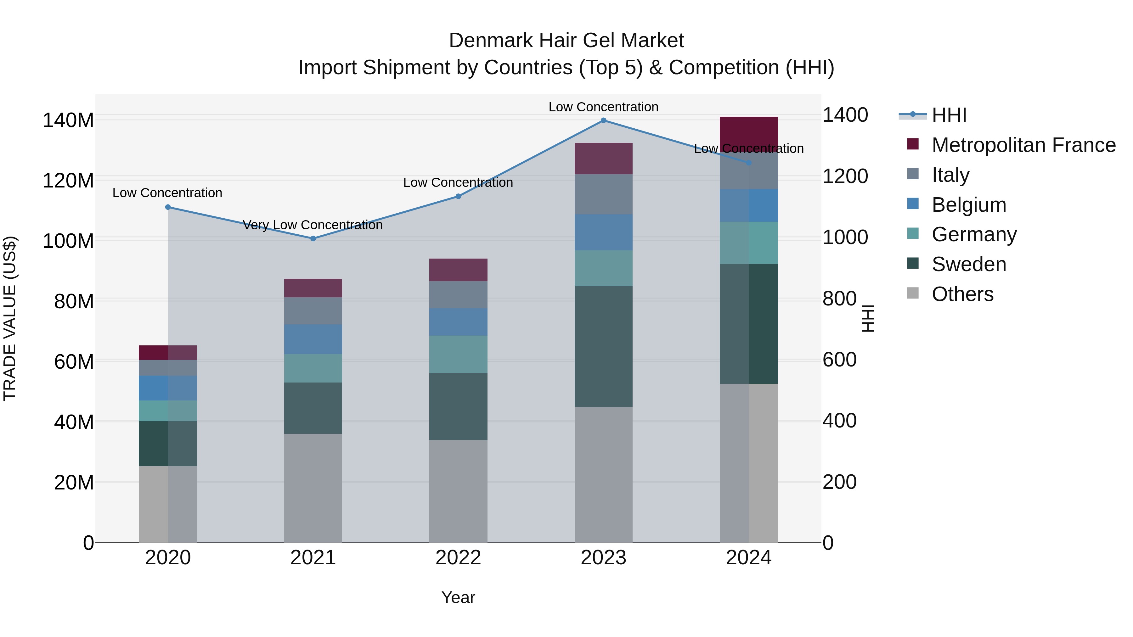 Denmark Hair Gel Market Top 5 Importing Countries and Market Competition (HHI) Analysis