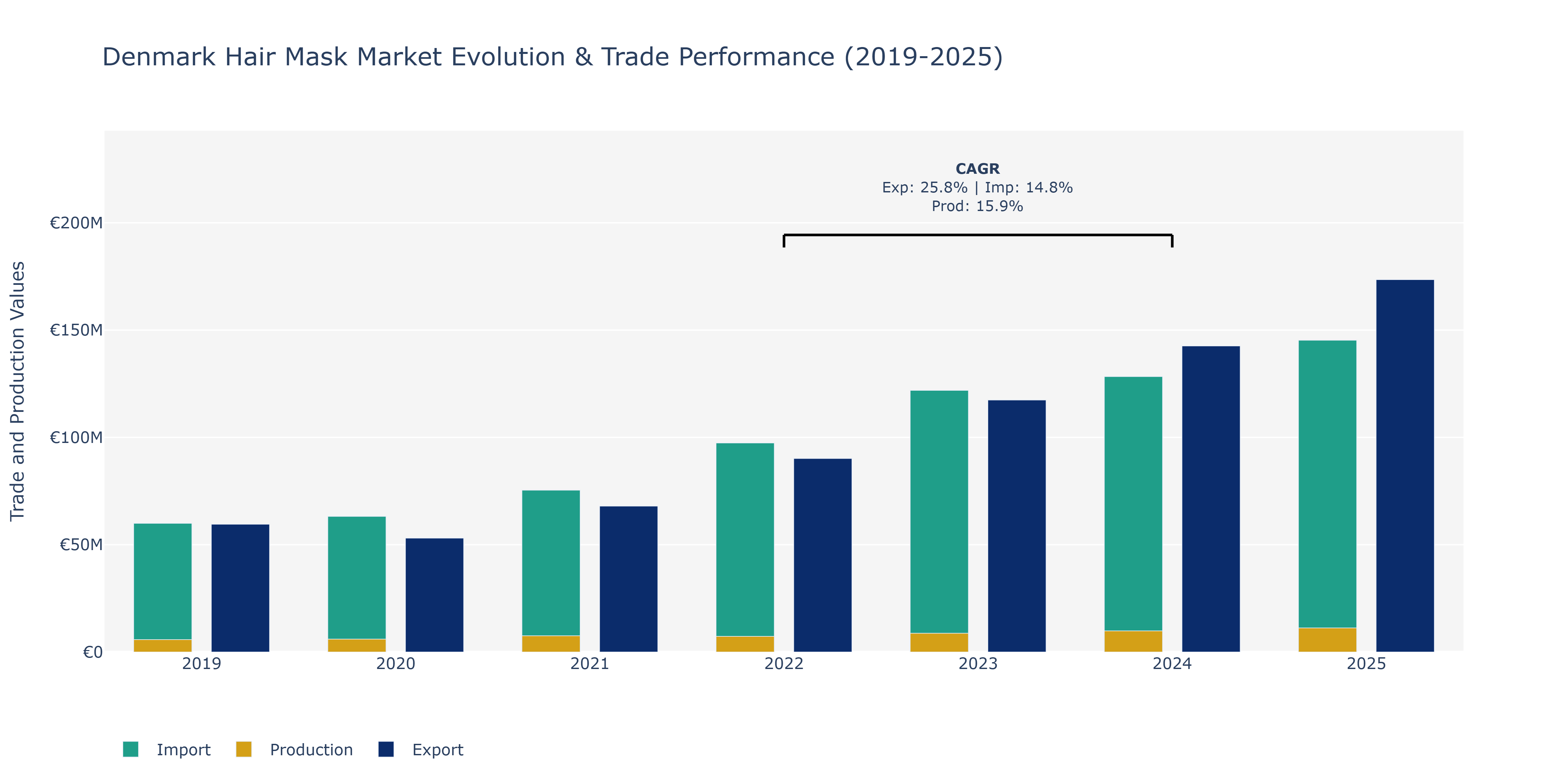 Denmark Hair Mask Market: Production & Trade Performance (2019-2025)