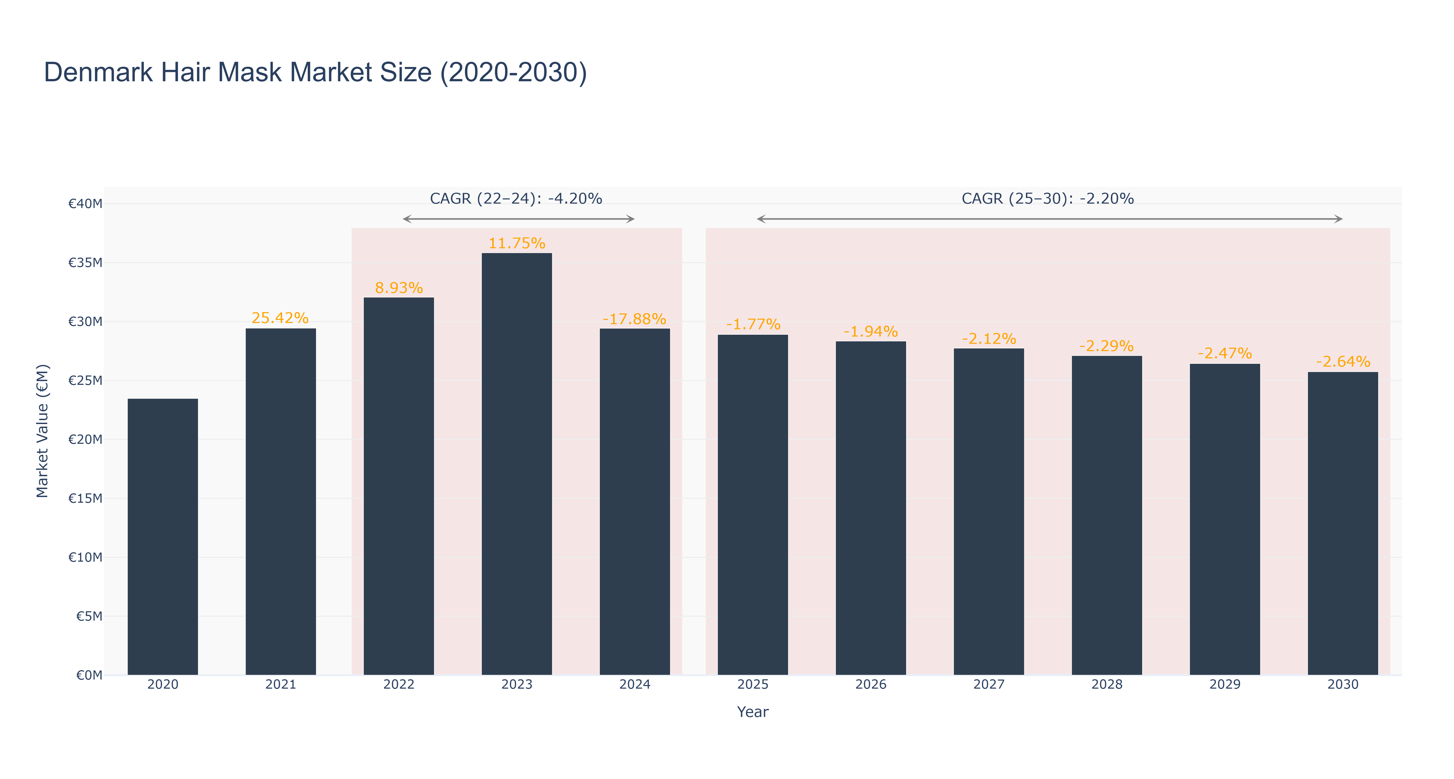 Denmark Hair Mask Market Size (2020-2030)