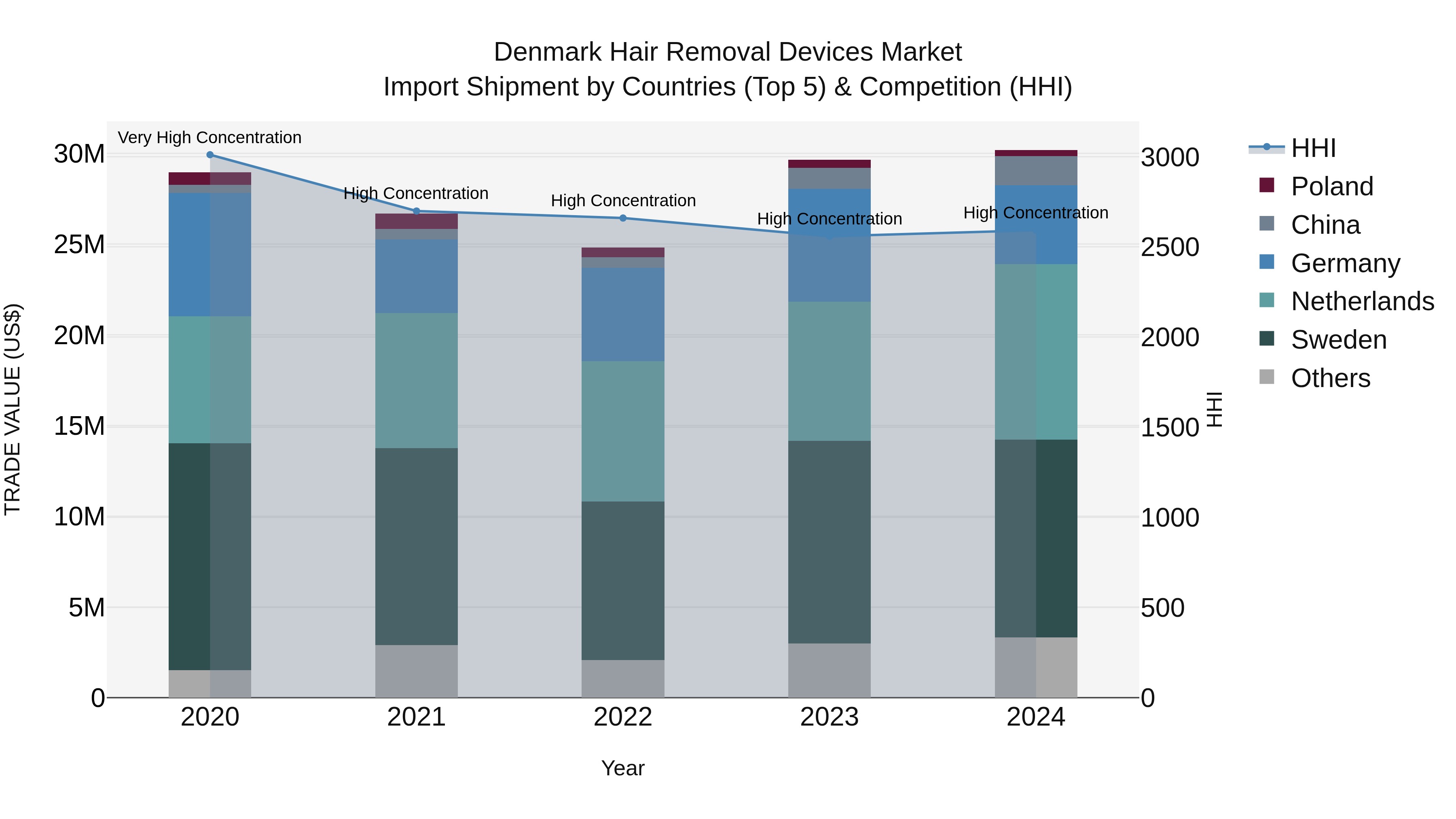 Denmark Hair Removal Devices Market Top 5 Importing Countries and Market Competition (HHI) Analysis