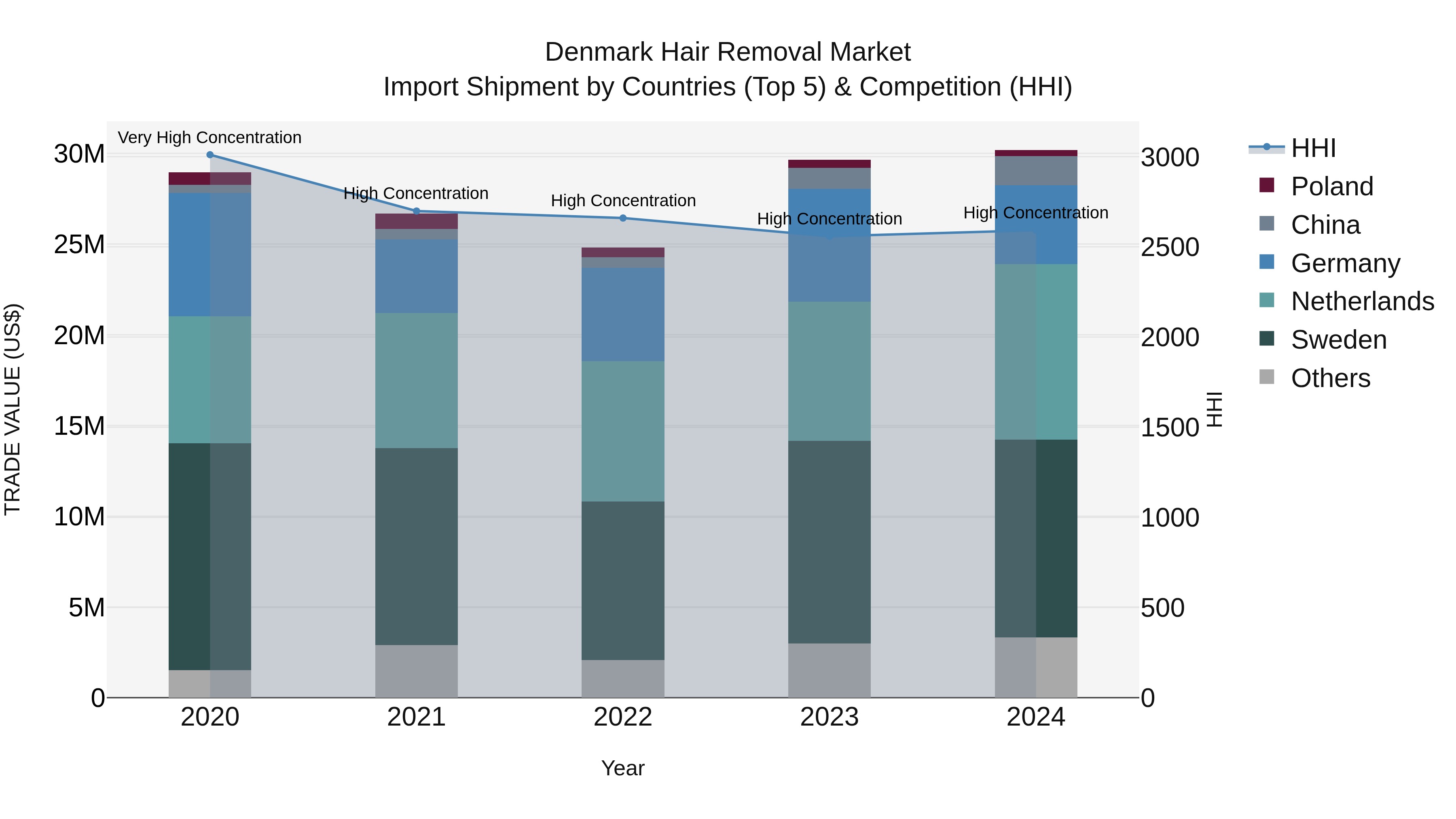 Denmark Hair Removal Market Top 5 Importing Countries and Market Competition (HHI) Analysis
