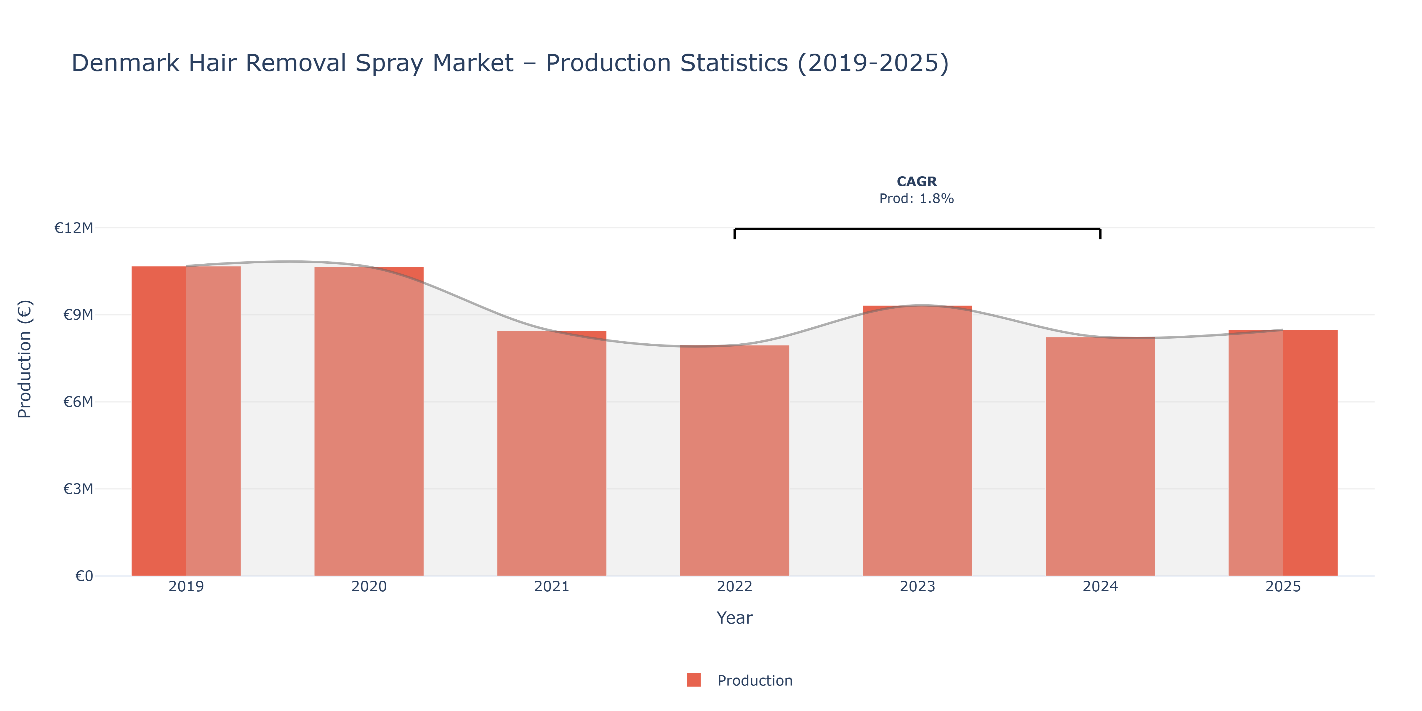 Denmark Hair Removal Spray  - Market Production Statistics (2019-2025)