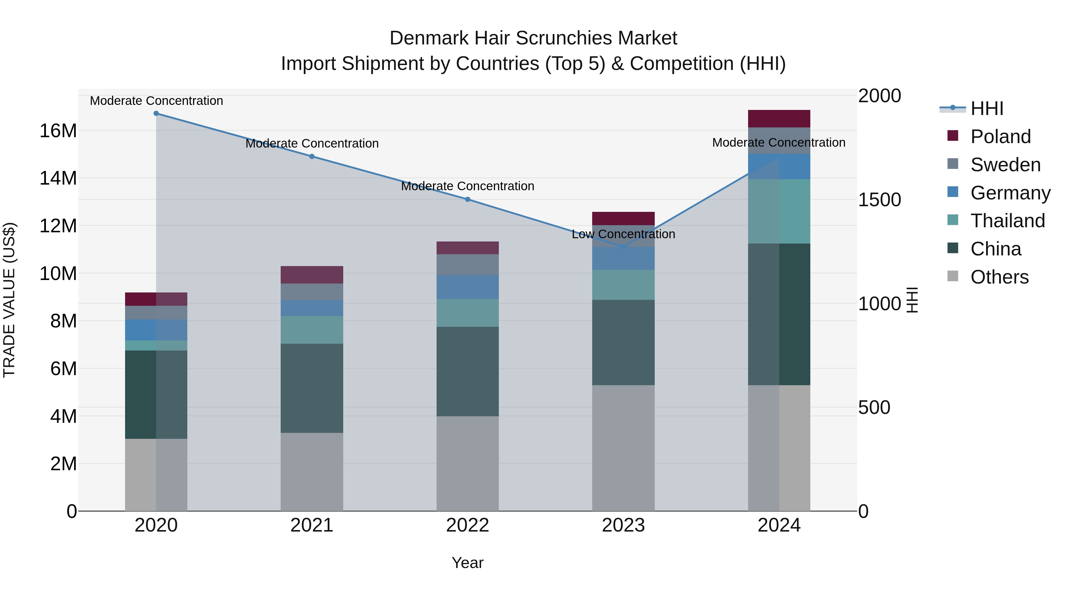 Denmark Hair Scrunchies Market Top 5 Importing Countries and Market Competition (HHI) Analysis