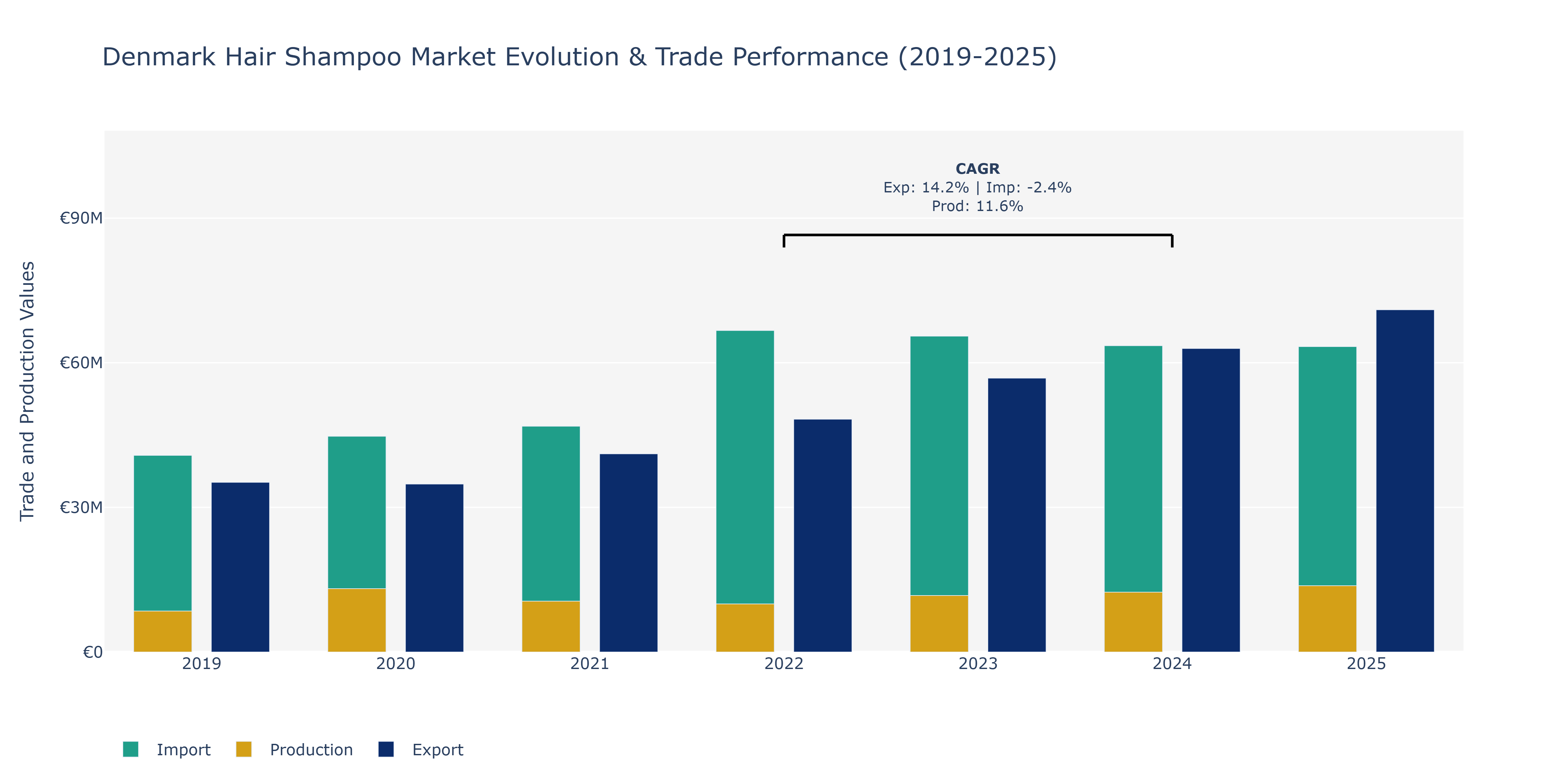 Denmark Hair Shampoo Market: Production & Trade Performance (2019-2025)