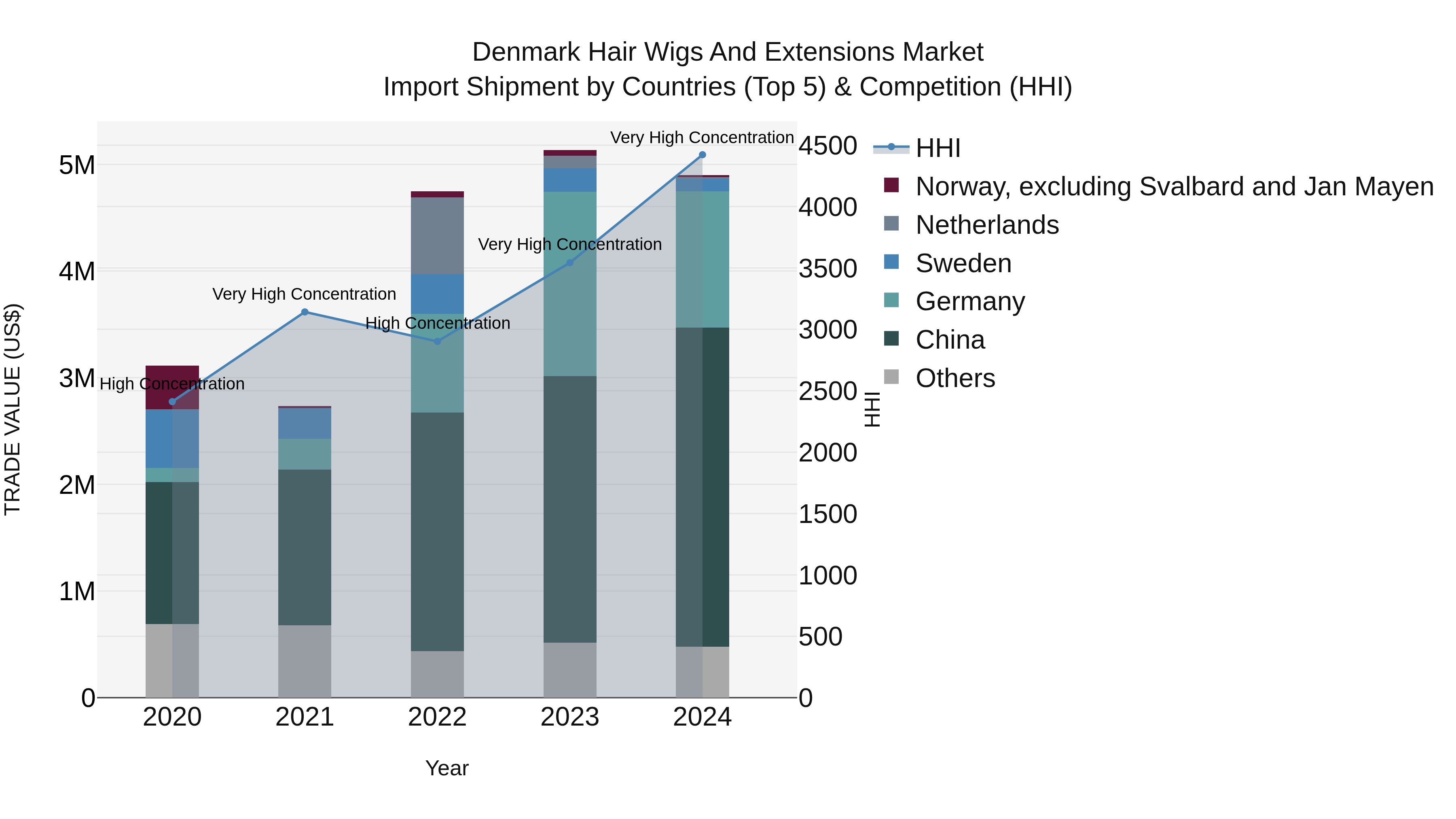 Denmark Hair Wigs and Extensions Market Top 5 Importing Countries and Market Competition (HHI) Analysis