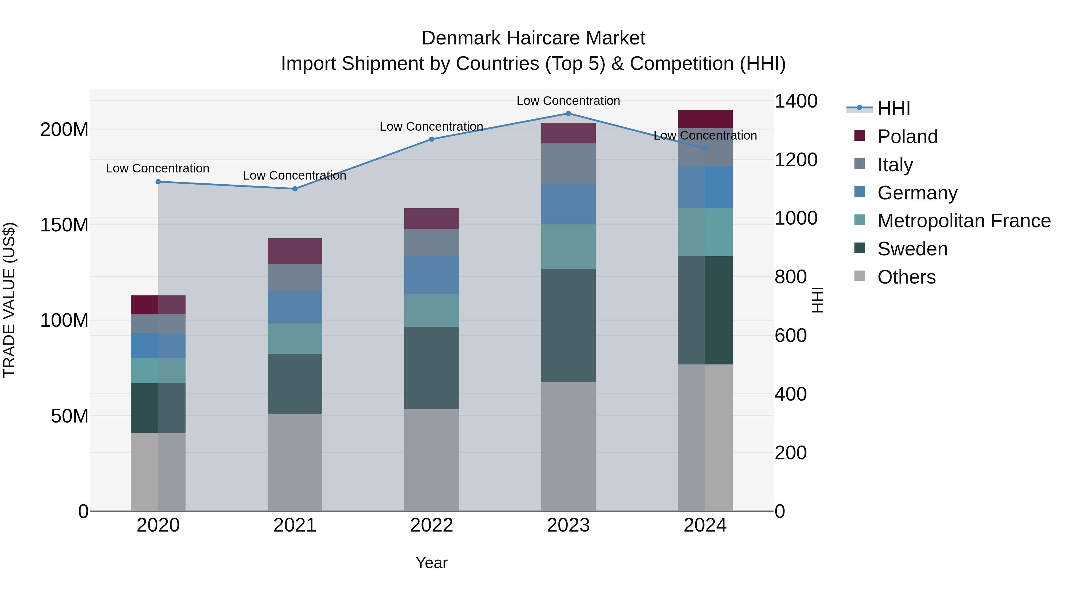 Denmark Haircare Market Top 5 Importing Countries and Market Competition (HHI) Analysis