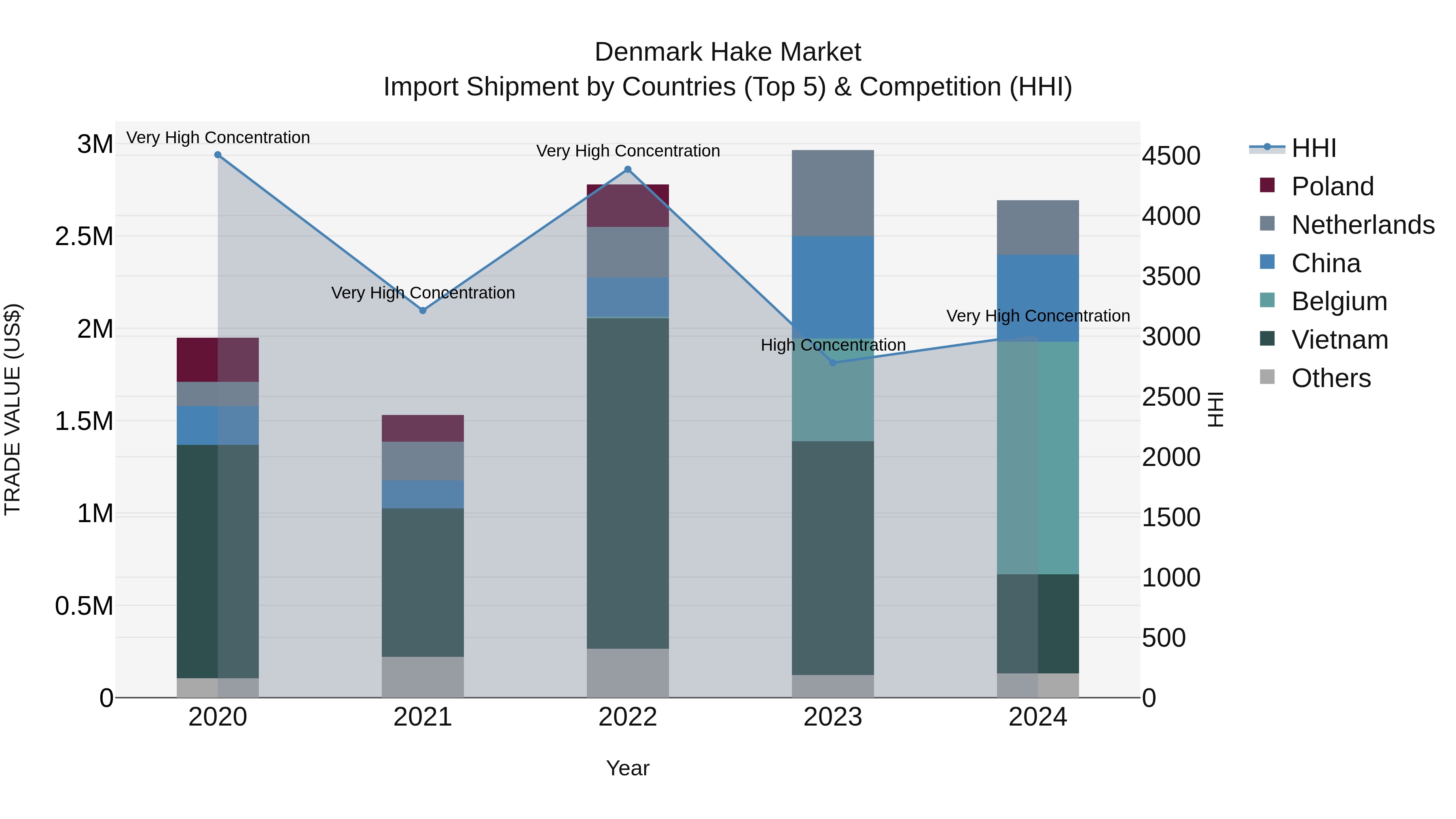 Denmark Hake Market Top 5 Importing Countries and Market Competition (HHI) Analysis
