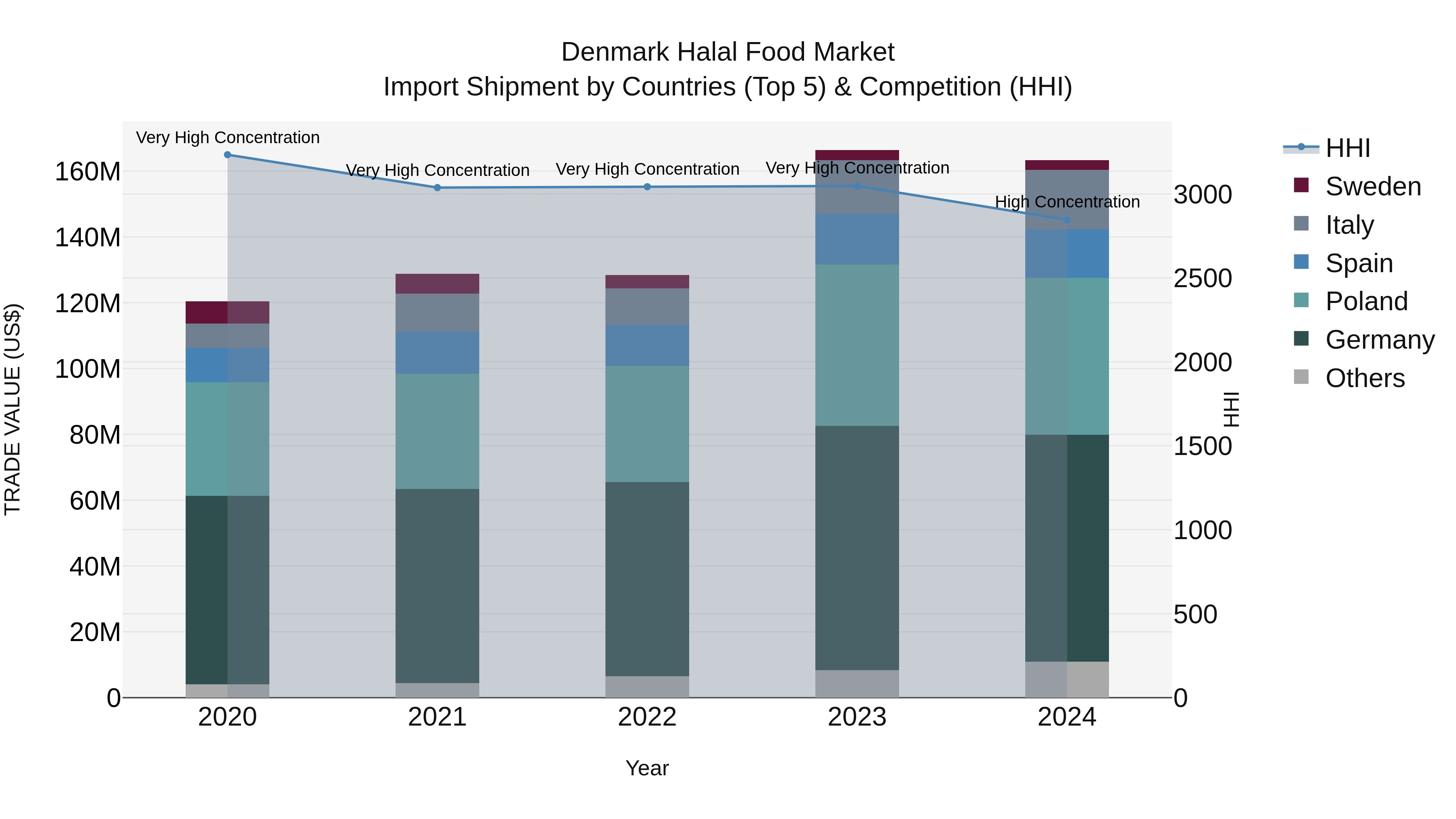 Denmark Halal Food Market Top 5 Importing Countries and Market Competition (HHI) Analysis