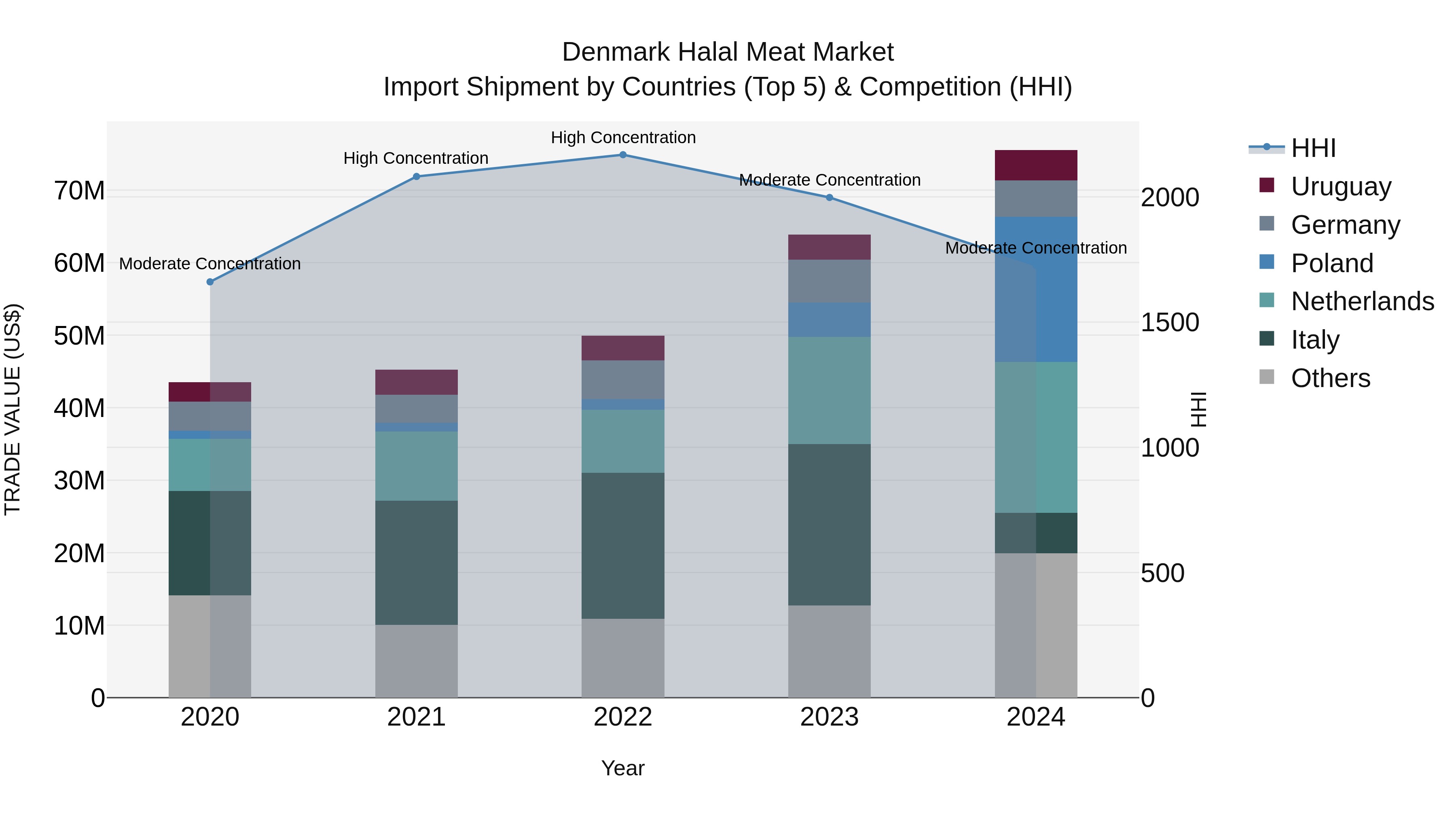 Denmark Halal Meat Market Top 5 Importing Countries and Market Competition (HHI) Analysis