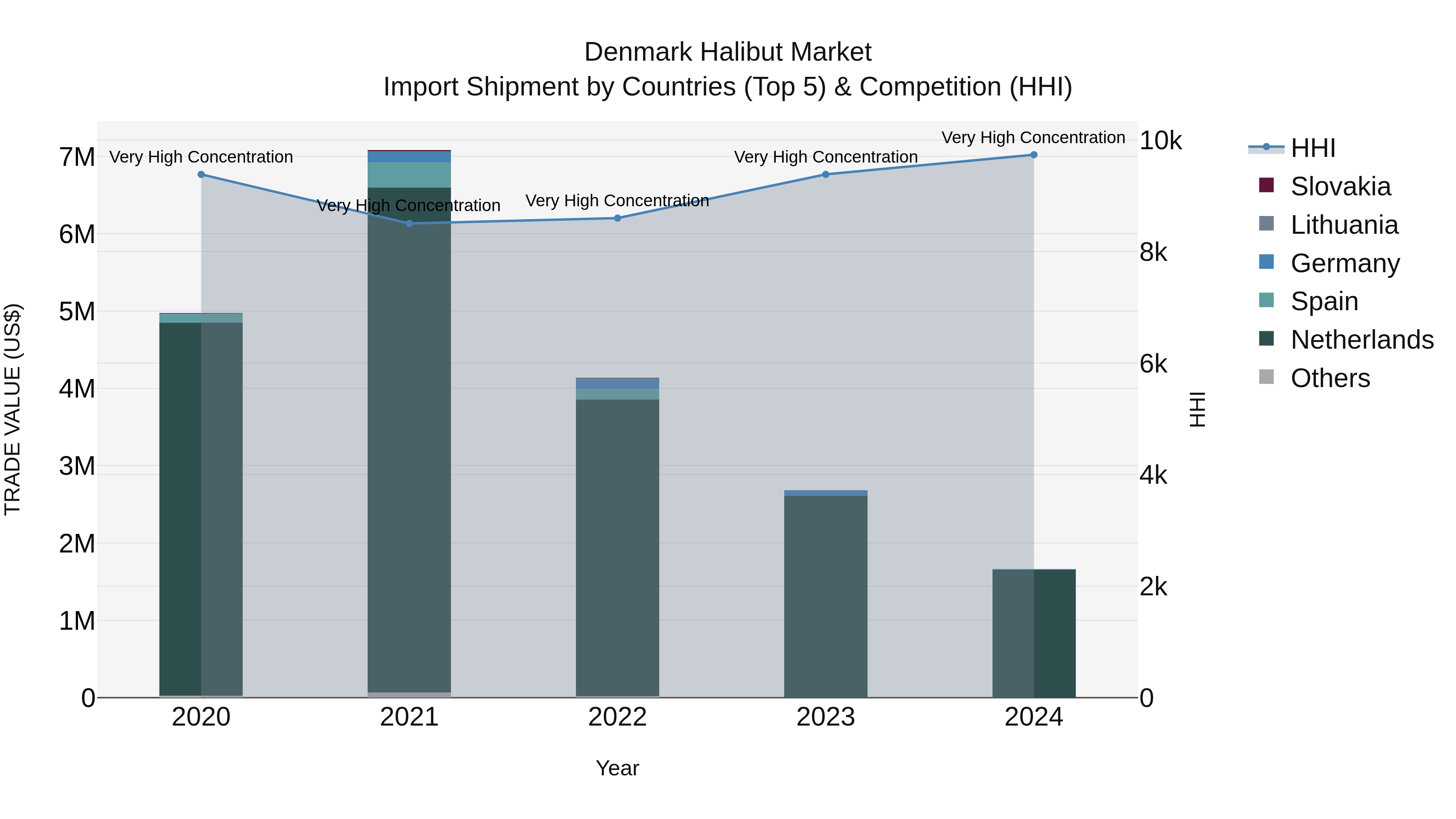 Denmark Halibut Market Top 5 Importing Countries and Market Competition (HHI) Analysis