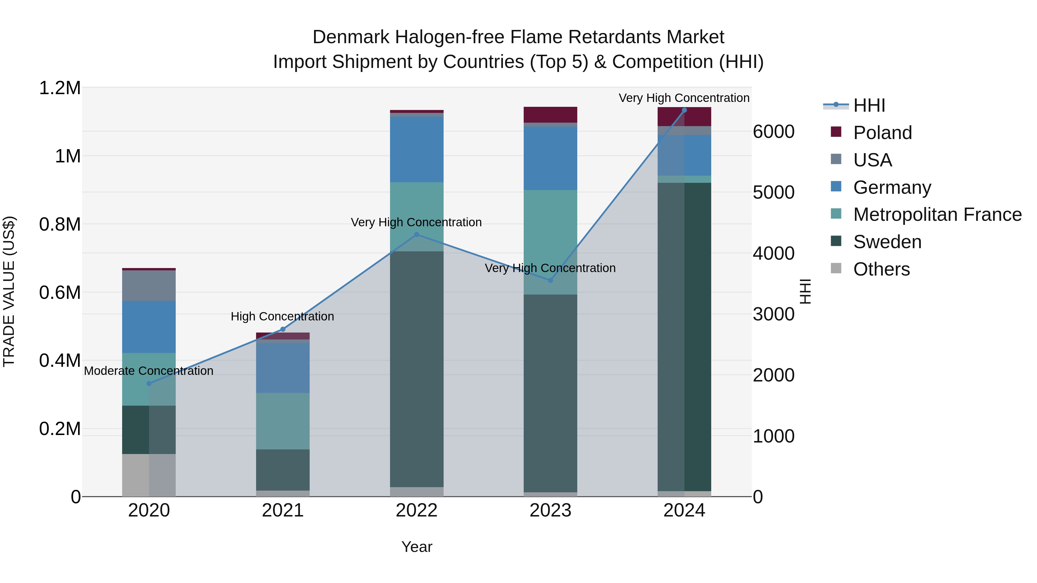 Denmark Halogen-free Flame Retardants Market Top 5 Importing Countries and Market Competition (HHI) Analysis