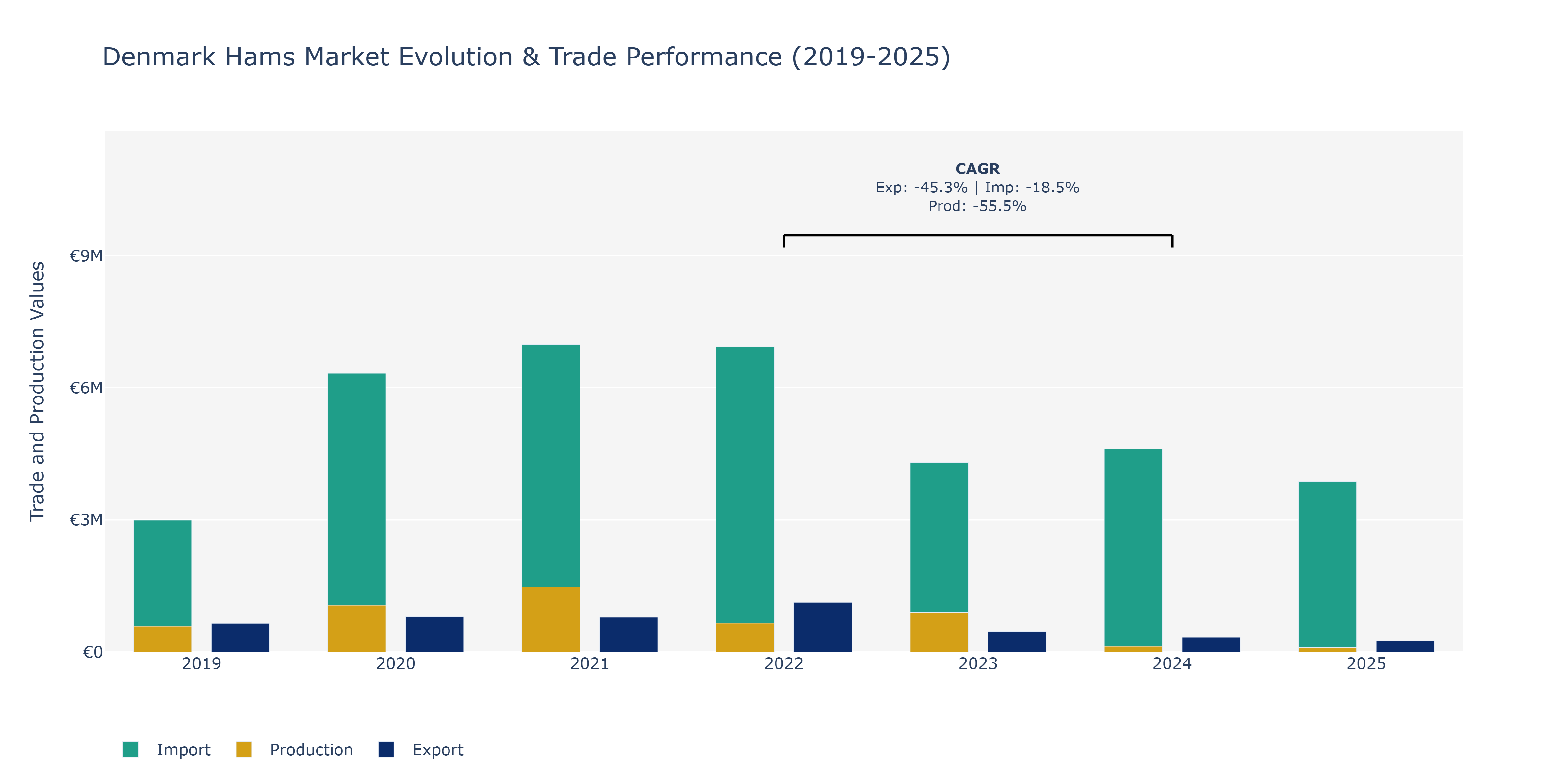 Denmark Hams Market: Production & Trade Performance (2019-2025)