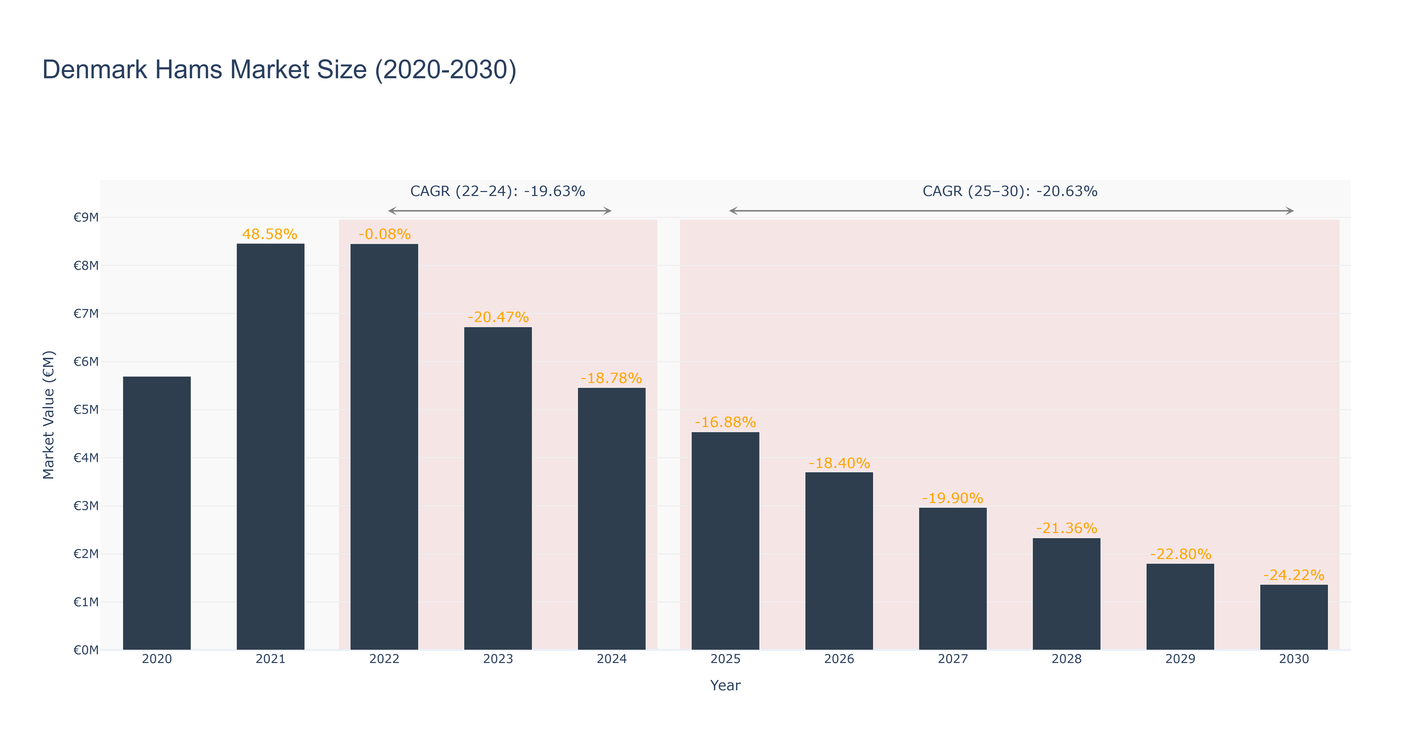 Denmark Hams Market Size (2020-2030)