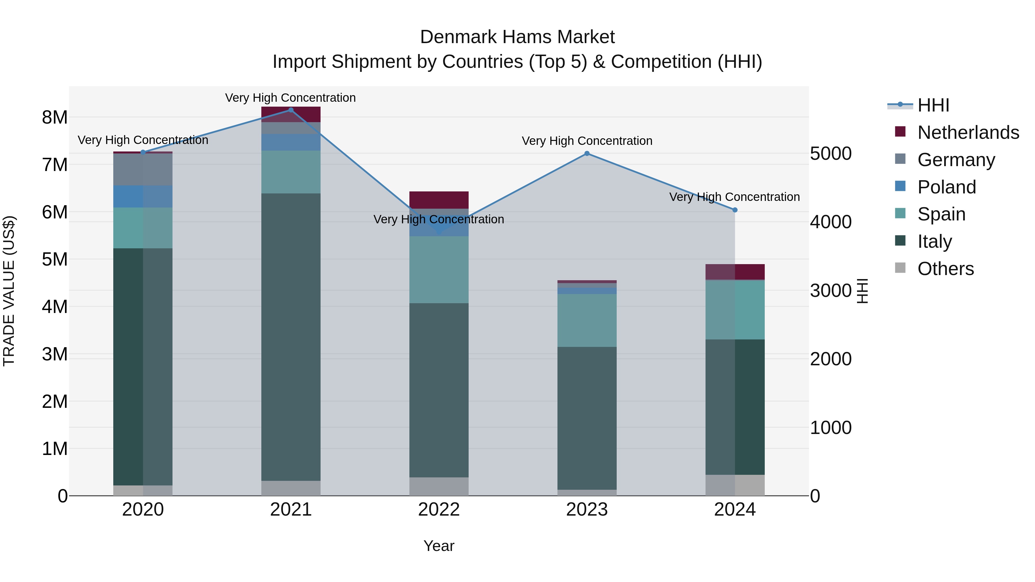 Denmark Hams Market Top 5 Importing Countries and Market Competition (HHI) Analysis