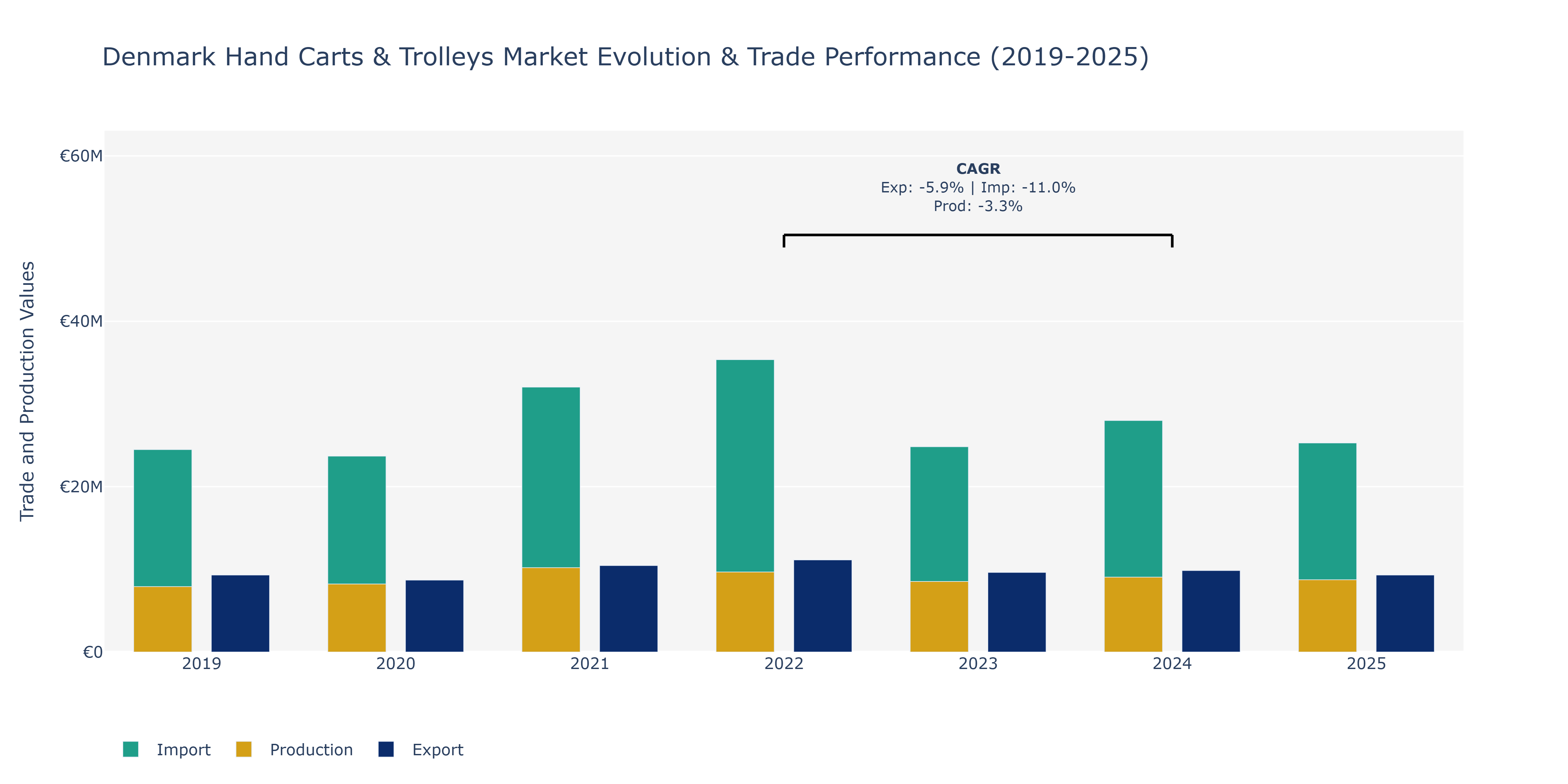 Denmark Hand Carts & Trolleys Market: Production & Trade Performance (2019-2025)