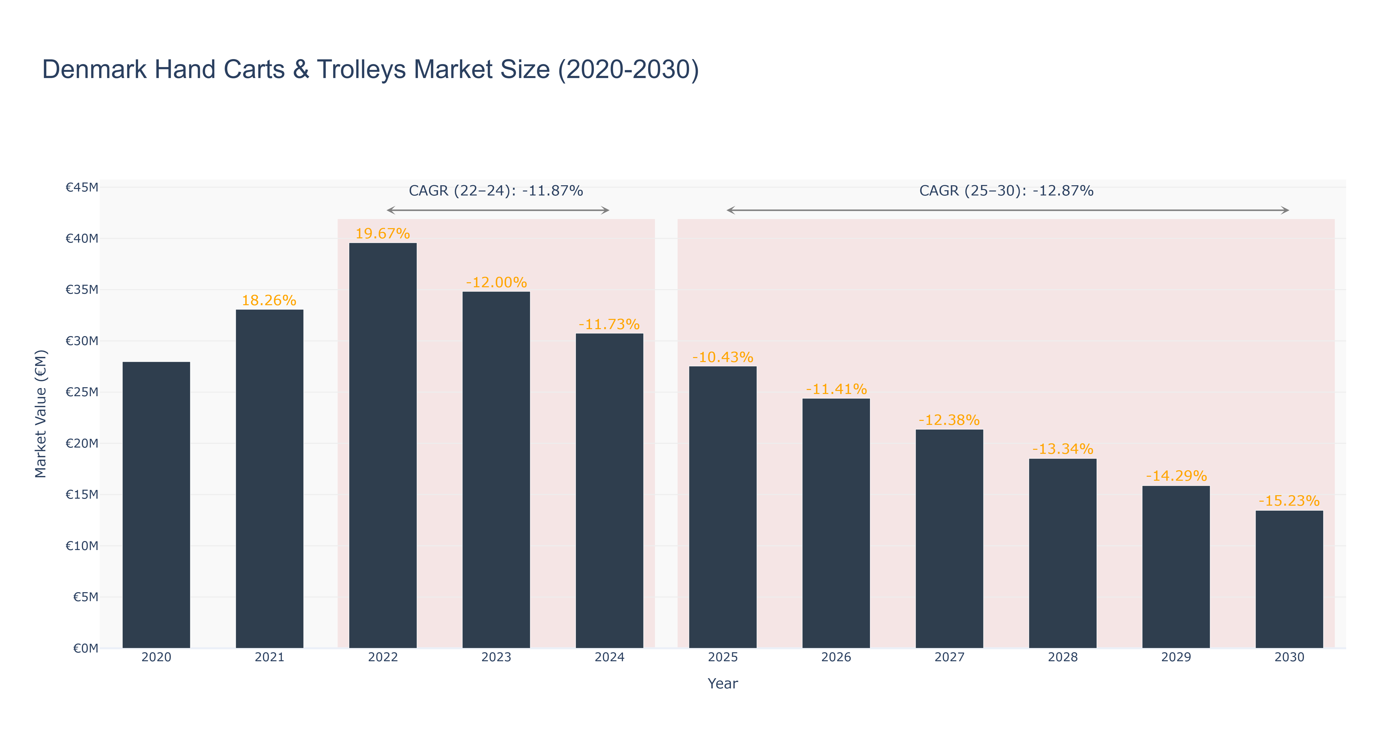 Denmark Hand Carts & Trolleys Market Size (2020-2030)