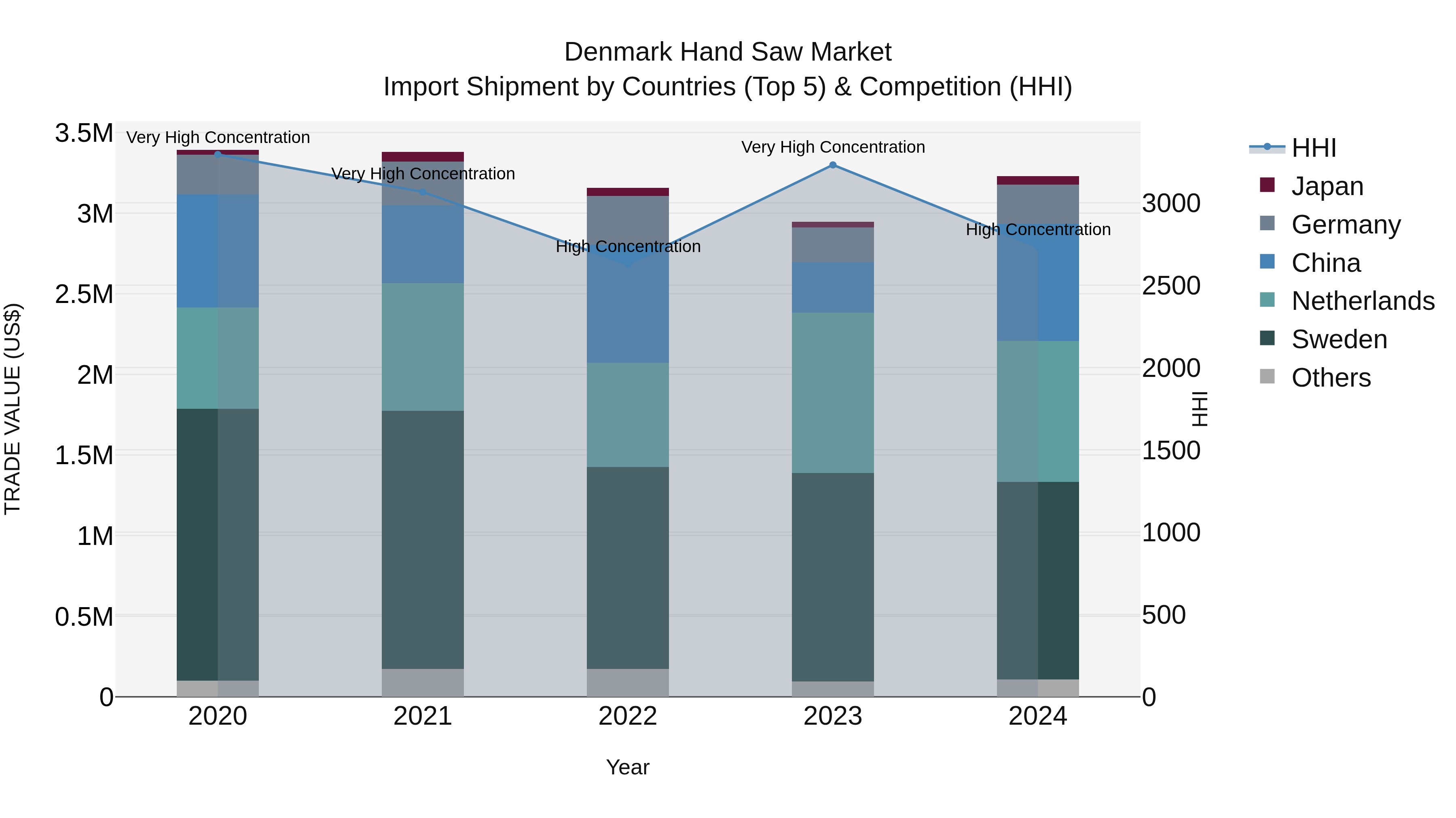 Denmark Hand Saw Market Top 5 Importing Countries and Market Competition (HHI) Analysis