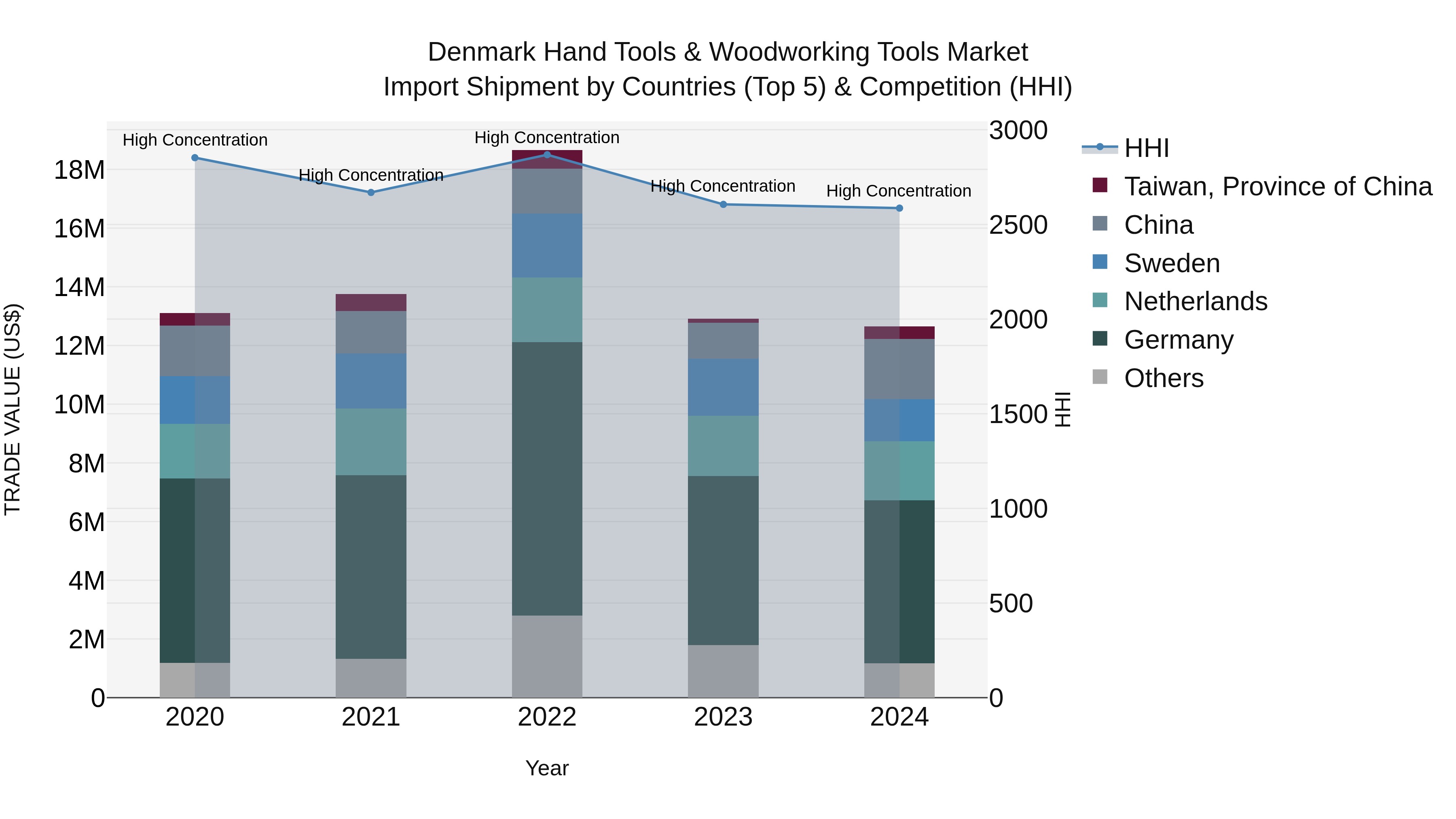 Denmark Hand Tools & Woodworking Tools Market Top 5 Importing Countries and Market Competition (HHI) Analysis