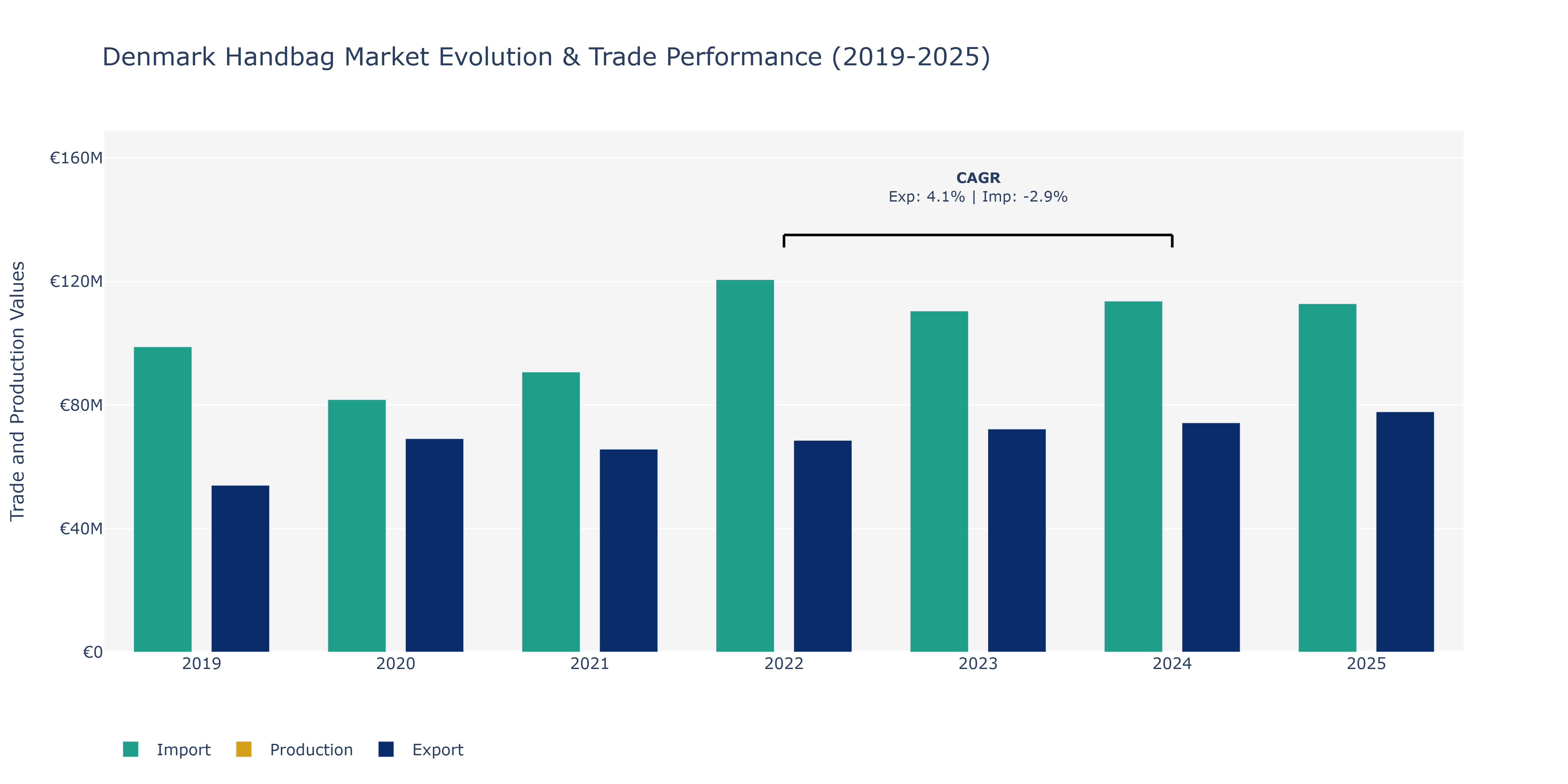 Denmark Handbag Market: Production & Trade Performance (2019-2025)