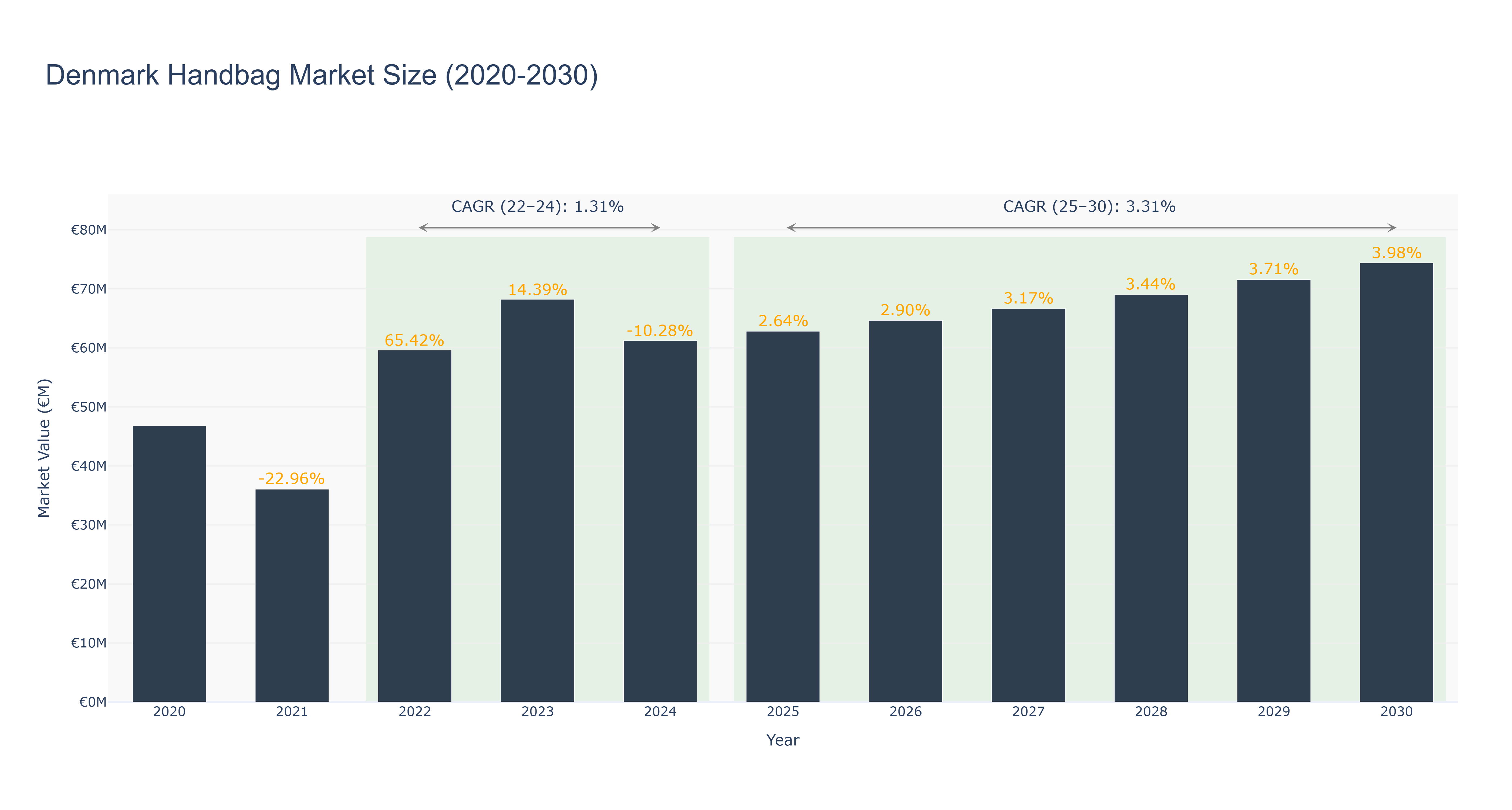 Denmark Handbag Market Size (2020-2030)