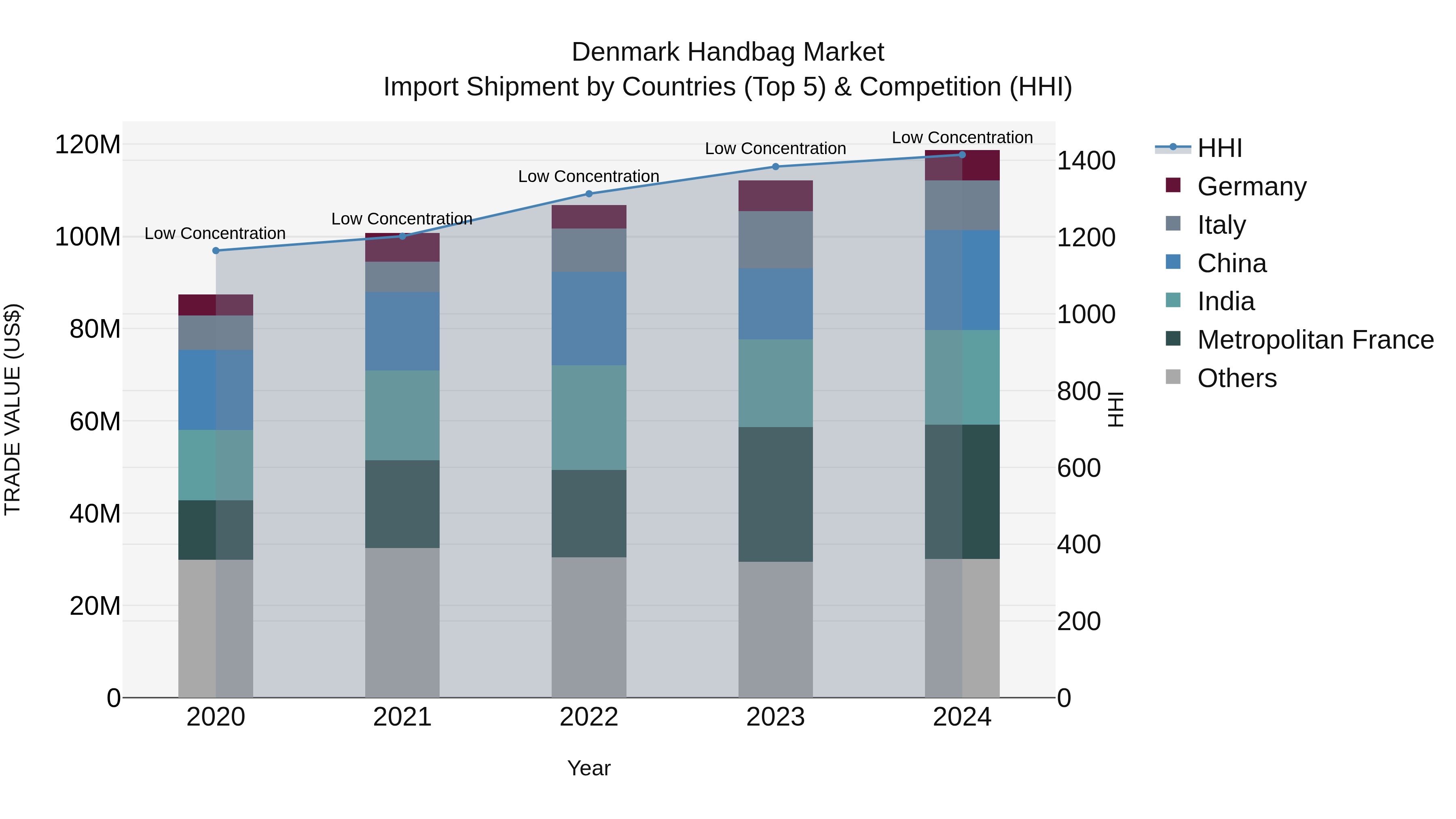Denmark Handbag Market Top 5 Importing Countries and Market Competition (HHI) Analysis