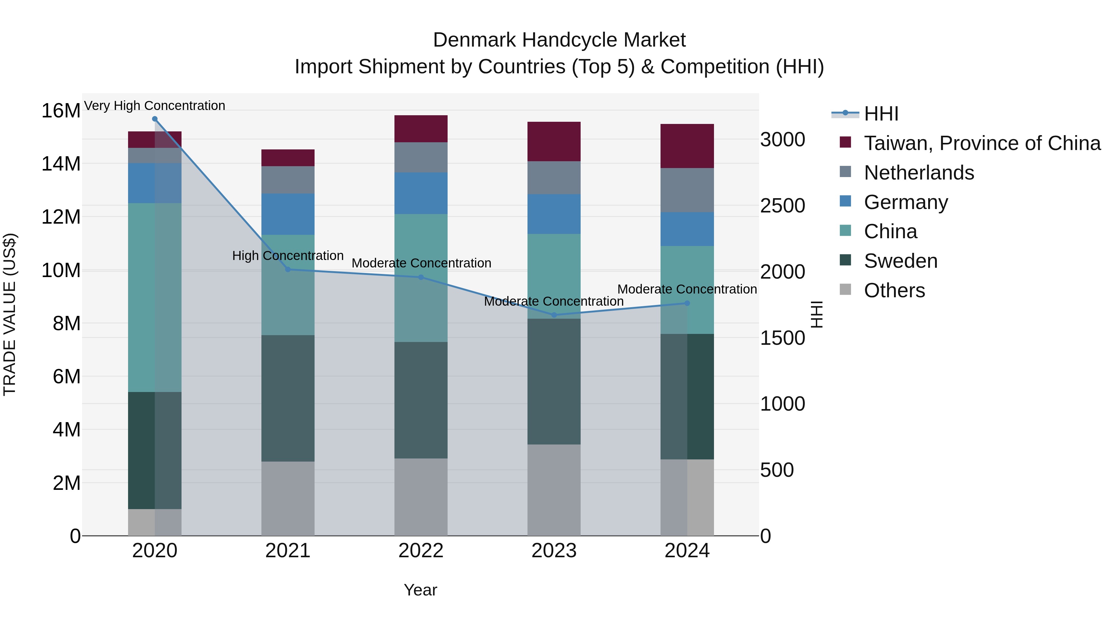 Denmark Handcycle Market Top 5 Importing Countries and Market Competition (HHI) Analysis