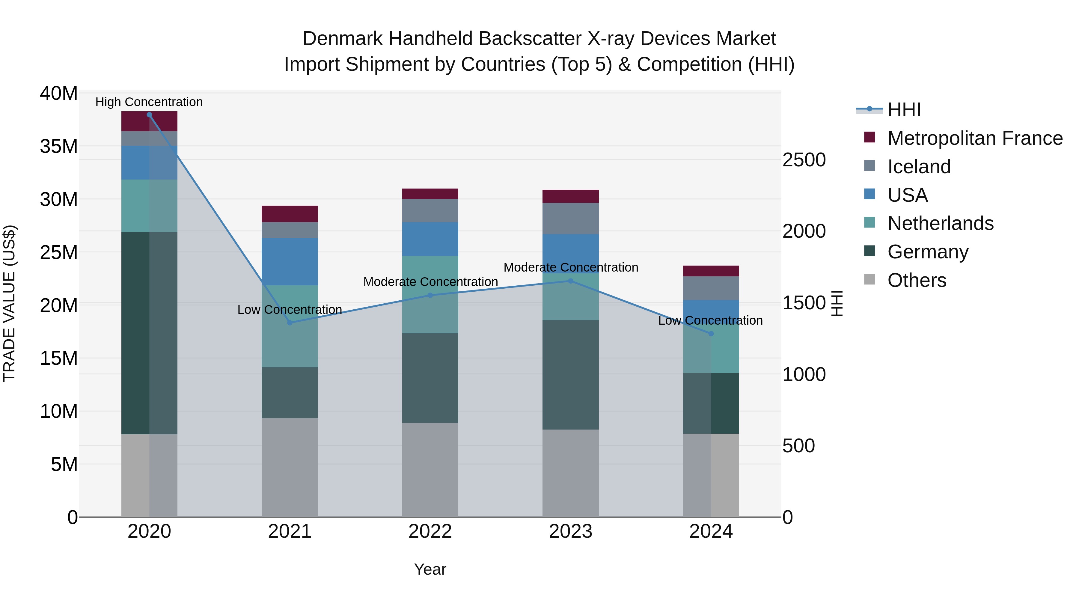Denmark Handheld Backscatter X-ray Devices Market Top 5 Importing Countries and Market Competition (HHI) Analysis