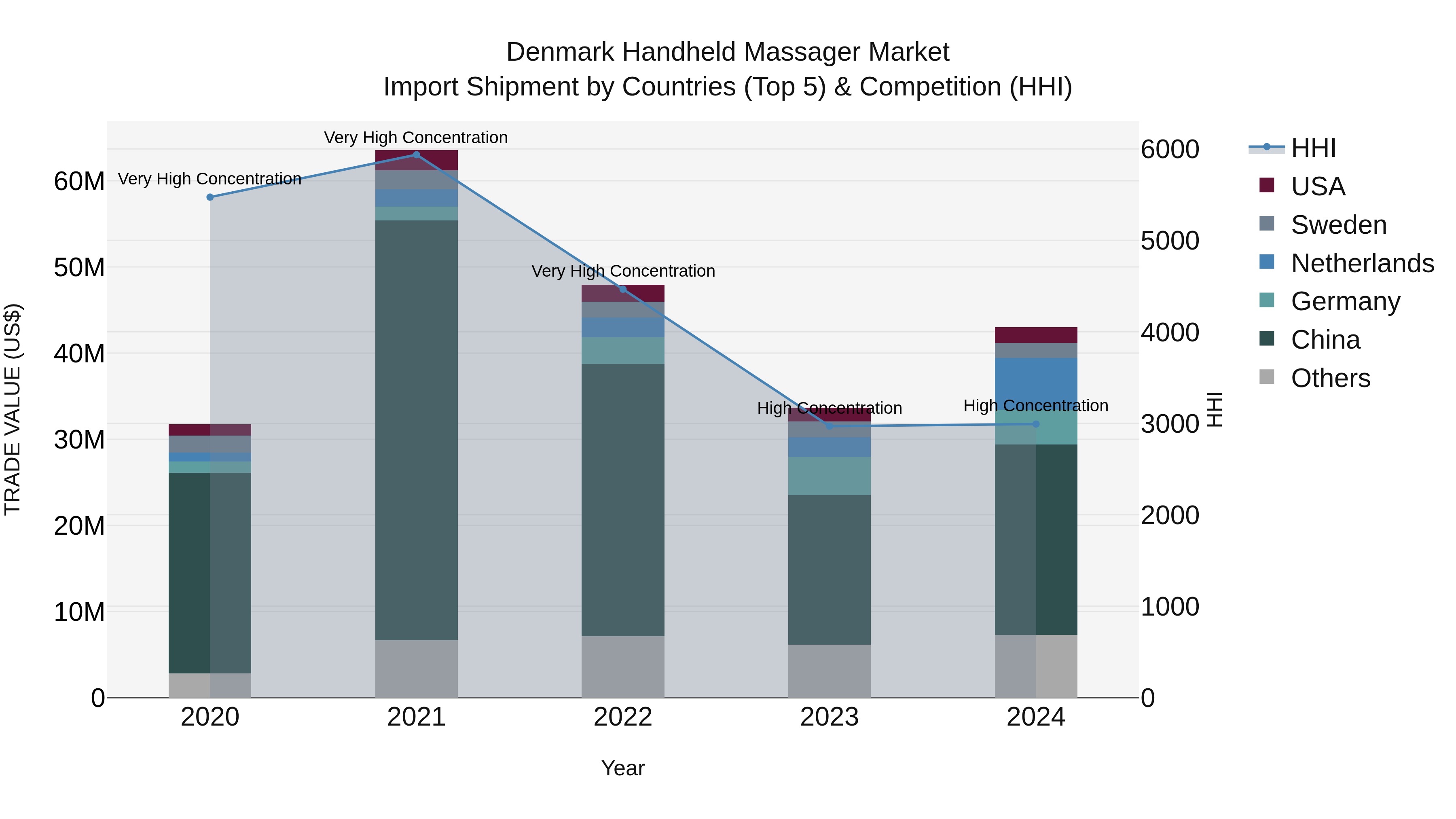 Denmark Handheld Massager Market Top 5 Importing Countries and Market Competition (HHI) Analysis