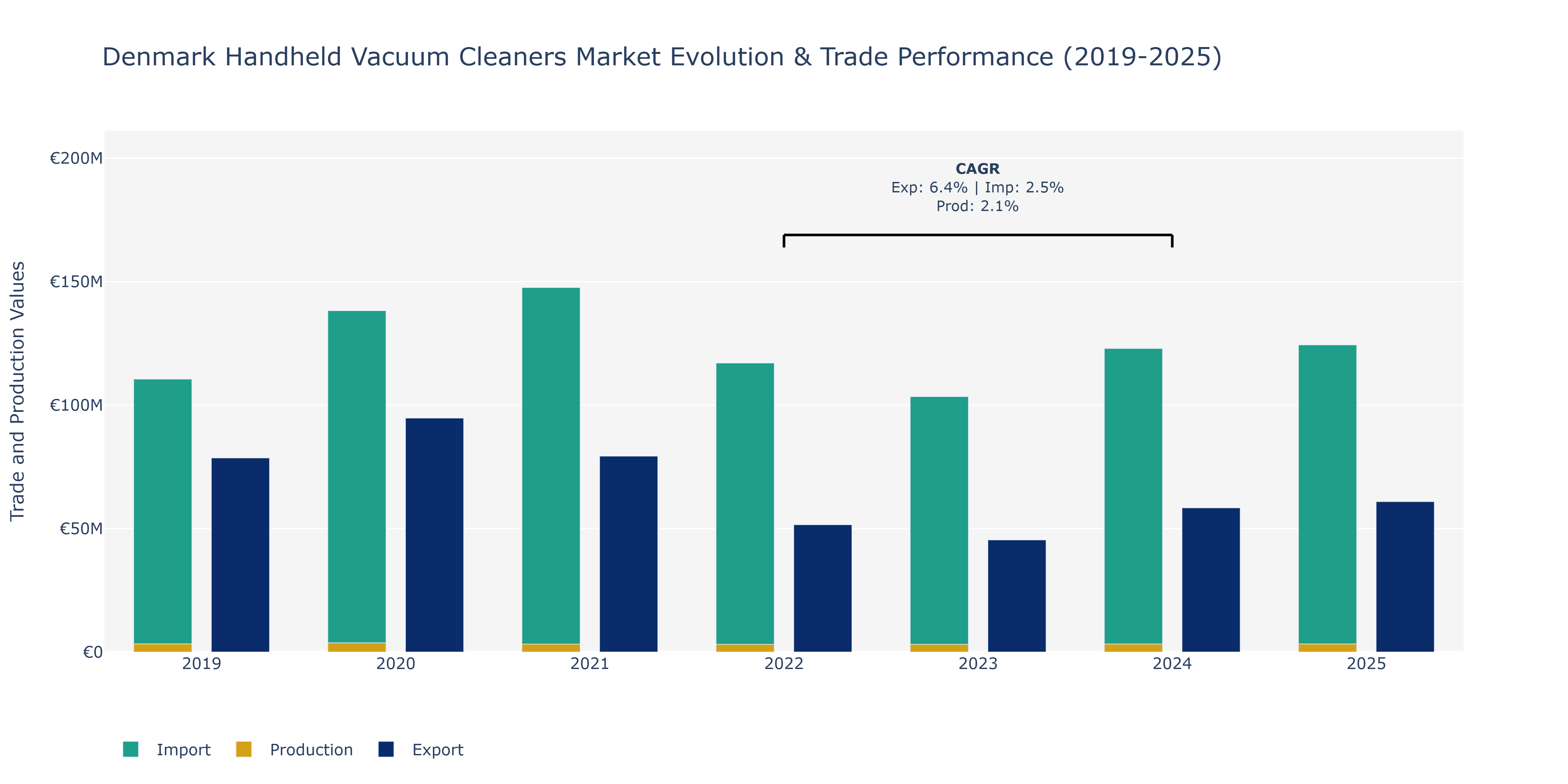 Denmark Handheld Vacuum Cleaners Market: Production & Trade Performance (2019-2025)