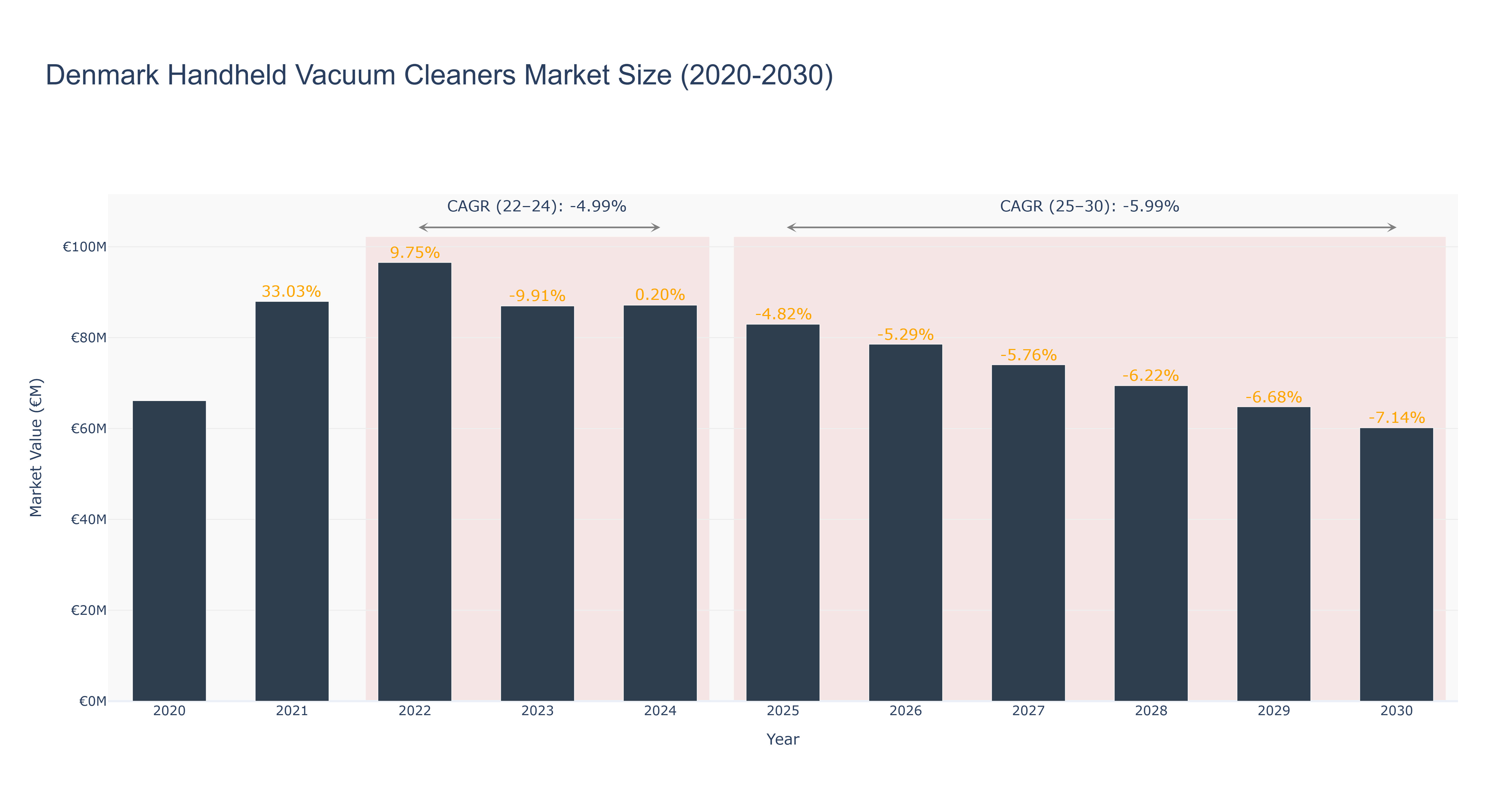 Denmark Handheld Vacuum Cleaners Market Size (2020-2030)