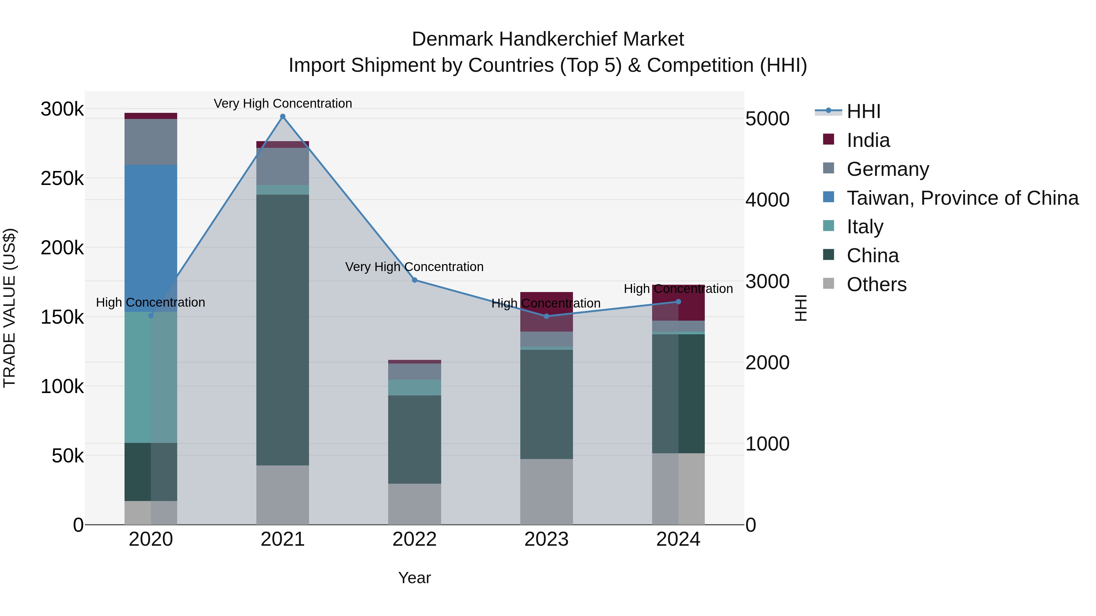 Denmark Handkerchief Market Top 5 Importing Countries and Market Competition (HHI) Analysis
